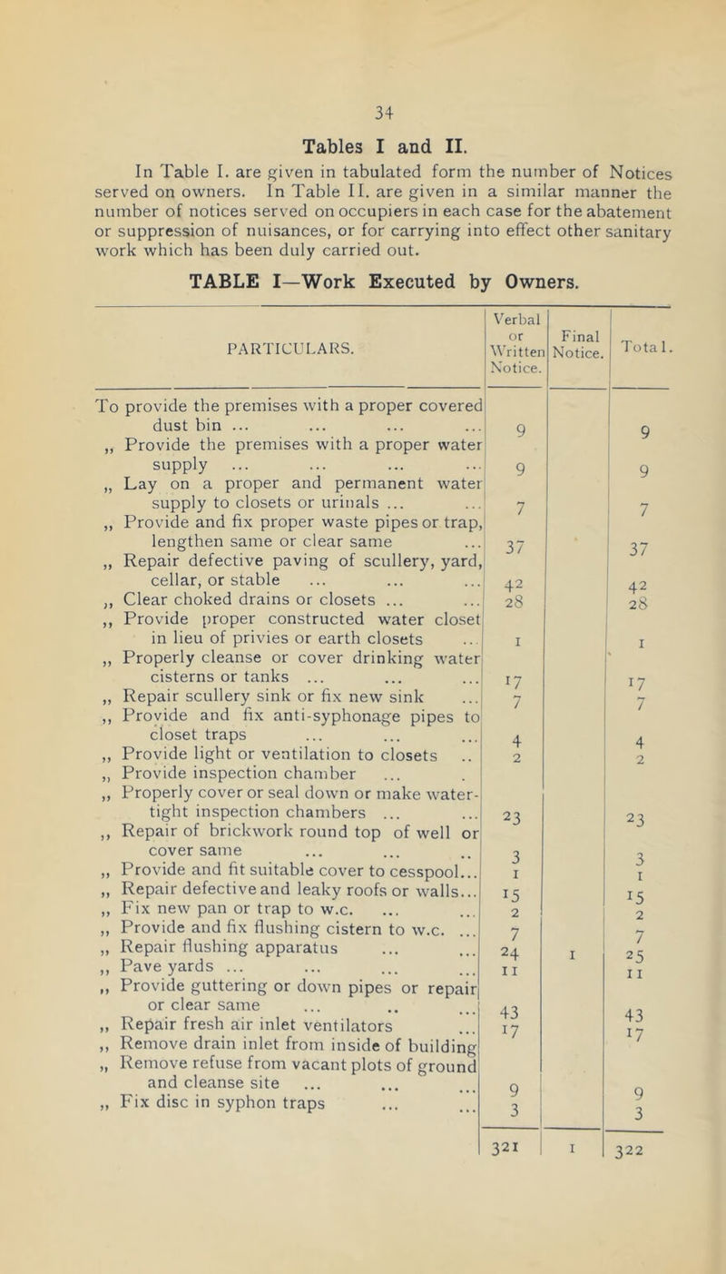 Tables I and II. In Table 1. are given in tabulated form the number of Notices served on owners. In Table II. are given in a similar manner the number of notices served on occupiers in each case for the abatement or suppression of nuisances, or for carrying into effect other siinitary work which has been duly carried out. TABLE I—Work Executed by Owners. Verbal or Final Tota 1. PARTICULARS. Written Notice. Notice. 1 To provide the premises with a proper coverec j dust bin ... 9 9 „ Provide the premises with a proper water supply 9 9 „ Lay on a proper and permanent water 1 supply to closets or urinals ... 7 7 „ Provide and fix proper waste pipes or trap, lengthen same or clear same 37 37 „ Repair defective paving of scullery, yard. cellar, or stable 42 42 28 ,, Clear choked drains or closets ... ,, Provide [jroper constructed water closet 28 in lieu of privies or earth closets I I ,, Properly cleanse or cover drinking water cisterns or tanks ... 17 17 7 „ Repair scullery sink or fix new sink ,, Provide and fix anti-syphonage pipes to 7 closet traps 4 4 „ Provide light or ventilation to closets „ Provide inspection chamber „ Properly cover or seal down or make water- 2 2 tight inspection chambers ... 23 ,, Repair of brickwork round top of well or cover same 0 „ Provide and fit suitable cover to cesspool... I y r „ Repair defective and leaky roofs or walls... 15 15 ,, Fix new pan or trap to w.c. 2 1 2 „ Provide and fix flushing cistern to w.c. „ Repair flushing apparatus ,, Pave yards ... „ Provide guttering or down pipes or repair or clear same „ Repair fresh air inlet ventilators ,, Remove drain inlet from inside of building „ Remove refuse from vacant plots of ground 7 24 11 43 17 I 7 25 11 43 17 and cleanse site Q „ Fix disc in syphon traps 3 9 3 322