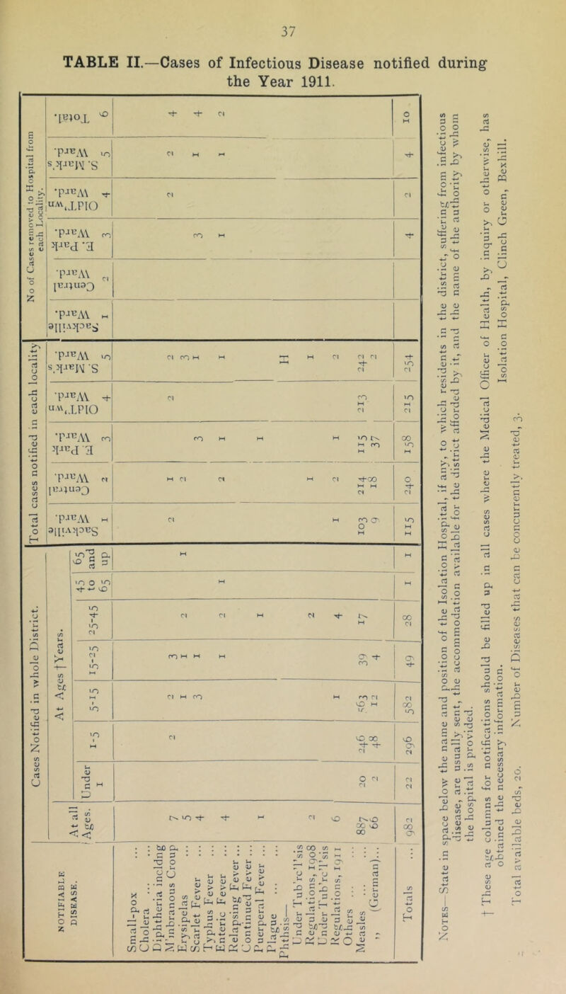 TABLE II.—Cases of Infectious Disease notified the Year 1911. during 9 9 rt O O 4^ o V t/) 73^ Mm c r « 4i>> J « o Im o ° c ti c 4-* 9 or ree u rt c: 1) iC 9 D u 9 ^ ?li u (A CT c Mm 9 .5 ^s o o ty 4-1 9 X) (A rt M rt C <D (M <y ^ 'cu rt ^ •4^ 4> O • ^ <-• trt 5 <u • - <U ^ .il o d •r o f rt o u lO rt ’5 ^ 1) <3 o . w* Mm « Ji o si ^ Ji o > 'Z rt O Q «/5 HM oj rt “3 4- O 5 S •ri u rj c/> o c; C o 'o 3 ^ c • cl c 3 <D 1) D </i *73 5 JT’ > ^ O c rt t- ^ 3 C^ *£ S .s2 rt u T3 a> V V u rt <j rt c a. 9 a> V 3 C O O J= •- rt ^ c S s O o 'O CD rt a; c O) Vh Ml D U C c o c rt u rt C U-i O u £ Zj /C u <-C ^ a 2 o rt .ti ^ •>. ^ n i; trt o 0) rt j3 rt .2 3i 9- ~ (A c rt c/} O (/> c ^ V ^ jii ^ c <n U 5-5 3 T3 ^ U 8.S rt rt o 0) (/) o o Cl rt? a> ‘rt > rt rt o Hi H O X