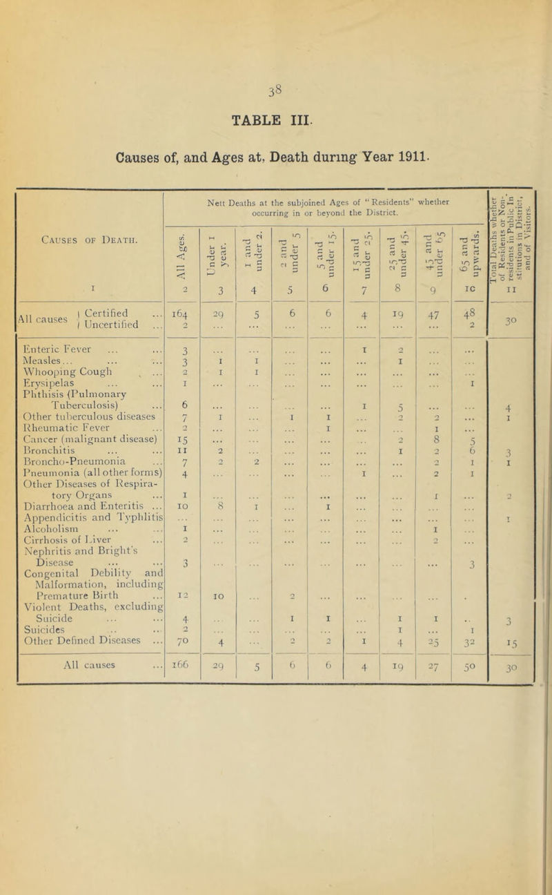 TABLE III. Causes of, and Ages at, Death during Year 1911. Nett Deaths at the subjoined Ages of “Residents occurring in or bej'ond the District. whether Total Deaths whether of Residents or Non-_ residents in Public In 1 stitutions in District, 1 and of Visitors. Causes of Death. I c/j V < 2 u u CJ rt 'TJ 4; C >> 3 4 1 2 and ; under 5 Cl 5 and under 15. »o Cl c rt ^ ^ V 10 3 ^ C s 7 X u Cl s 8 *0 <u *nx: 9 T3 -a rt rt •0 ^ vO ? IC .,, 1 Certified .^11 causes , ^j^^ertified ... 164 2 2q 5 6 6 4 19 ... 47 48 2 30 luiteric Fever 3 I Measles... 3 I I • • . . I Wliooping Cough ^ ... 2 I I . . . . ... Erysipelas Phthisis {Pulmonary I ... I Tuherculosis) 6 . . I 5 . . 4 Other tuberculous diseases 7 I I I 2 0 1 Pheumatic Fever 0 I I Cancer (malignant disease) 15 . . . . . . 8 5 Bronchitis II 2 . • • . • I n 6 3 Broncho-Pneumonia 7 2 2 • • • ... n I I Pneumonia (all other forms) Other Diseases of Pespira- 4 I n 1 tory Organs I ... I 2 IDiarrhoea and Enteritis ... 10 8 I I Appendicitis and Typhlitis .«. T Alcoholism I . . . I Cirrhosis of Liver Nephritis and Bright's 2 n Disease Congenital Debility and Malformation, including J ... 3 Premature Birth Violent Deaths, excluding 12 10 2 ... Suicide 4 I I I I , . 3 Suicides 2 ... I ... I Other Defined Diseases ... 70 4 0 I 4 25 32 15 All causes 166 29 5 6 6 4 19 27 50 30