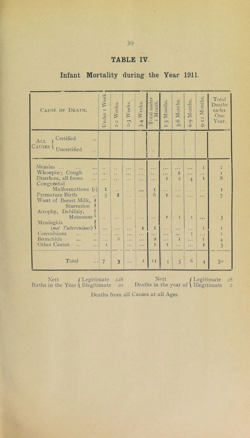 TABLE IV. Infant Mortality during the Year 191L. CaUSK of DliATII. Under i Week.j 1-2 Weeks. 2-3 Weeks. t/5 V f’n Total under I Month. 1-3 Months. 3-6 Months. 6-9 Months. (A •a f— 6 S n O'. Total Deaths under One Year. Al.I, ('-'crtined ' Uncertificl ... . « Measles ... I I Whooping Cough . .. . • . ... I .. . ... I Diarrhfjea, all forms Congenital ... ... I 2 4 I 8 Malformations (c) I • • • I I Premature Birth Want of Breast Milk, \ Starvation j Atrophy, Deliilitiy, | 5 I 6 I 7 Marasmus ' Mcningilis 1 ) I I ... 3 [not Tuberculous') S ... . • . I I . . I I Convulsions « • . ... . . . • . I ,,, I Bronchitis ... 2 I • . I 4 Other Causes I I I ... 1 3 Total 7 3 ... I II 1 5 6 4 30 Nett f Legitimate 228 Nett f Legitimate 28 Births in the Year \ illegitimate 20 Deaths in the year of\ Illegitimate 2 Deaths from all Causes at all Ages