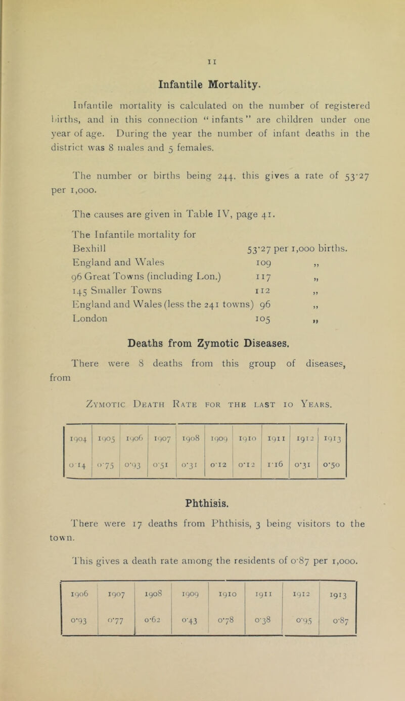 Infantile Mortality. Infantile mortality is calculated on the number of registered births, and in this connection “infants” are children under one year of age. During the year the number of infant deaths in the district was 8 males and 5 females. The number or births being 244. this gives a rate of 53'27 per 1,000. The causes are given in Table IV, page 41. 'I'he Infantile mortality for Bexhill England and Wales 96 Great Towns (including Lon.) 117 145 Smaller Towns 112 ICngland and Wales (less the 241 towns) g6 London 105 53‘27 per 1,000 births. 109 99 Deaths from Zymotic Diseases. There were 8 deaths from this group of diseases, from Zymotic Death Rate for the last 10 Years. 1004 I()05 ! IqoG 1407 1908 1910 I9I I 1912 1913 014 1 <>■75 1 o'<)3 0-51 0-31 012 0’12 II6 0-31 0-50 Phthisis. I'here were 17 deaths from Phthisis, 3 being visitors to the tov\ n. This gives a death rate among the residents of 0 87 per 1,000. 1906 1907 1908 1909 1910 1911 1912 1913 0-93 0-77 0'62 0-43 00 b 0-38 0-9.5 0 CO