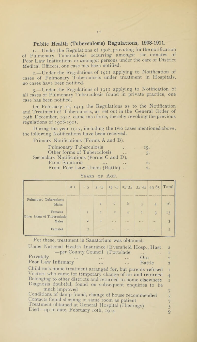 Public Health (Tuberculosis) Regulations, 1908-1911. —Under the Regulations of 1908, providing for the notification of Pulmonary Tuberculosis occurring amongst the inmates of Poor Law Institutions or amongst persons under the care of District Medical Officers, one case has been notified. 2. _Underthe Regulations of 1911 applying to Notification of cases of Pulmonary Tuberculosis under treatment in Hospitals, no cases have been notified. 3. —Under the Regulations of 1911 applying to Notification of all cases of Pulmonary 'I'uberculosis found in private practice, one case has been notified. On Febiuary ist, 1913, the Regulations as to the Notification and Treatment of Tuberculosis, as set out in the General Order of 19th December, 1912, came into force, thereby revoking the previous regulations of 1908-1911. During the year 1913, including the two cases mentioned above. the following Notifications have been received. Primary Notifications (Forms A and B). Pulmonary Tuberculosis ... 29. Other forms of Tuberculosis ... 5. Secondary Notifications (Forms C and D). From Sanitoria ... ... 2. From Poor Lav/ FInion (Battle) ... 2. Years of Age. O-I ; 1 1-5 5-15 i 15-^5 1 25-35 35-45 1 45 65 Total Pulmonary Tuberculosis Males I 2 1 3 4 16 Females I I 2 4 2 3 13 Other forms of Tuberculosis Males 2,1 3 Females 2 ... 1 ... 1 1 1 ... 2 For these, treatment in Sanatorium was obtained. Under National Health Insurance ( Eversfield Hosp., flast. 2 —per County Council (Portslade ... ... i Privately ... ... ... Ore 2 Poor Law Infirmary ... ... Battle 2 Children’s home treatment arranged for, but parents refused i Visitors who came for temporary change of air and returned 4 Belonging to other districts and returned to home elsewhere i Diagnosis doubtful, found on subsequent enquiries to be much improved y Conditions of damp found, change of house recommended 3 Contacts found sleeping in same room as patient 7 Treatment obtained at General Hospital (Hastings) 5 Uied—up to date, February loth, 1914 9