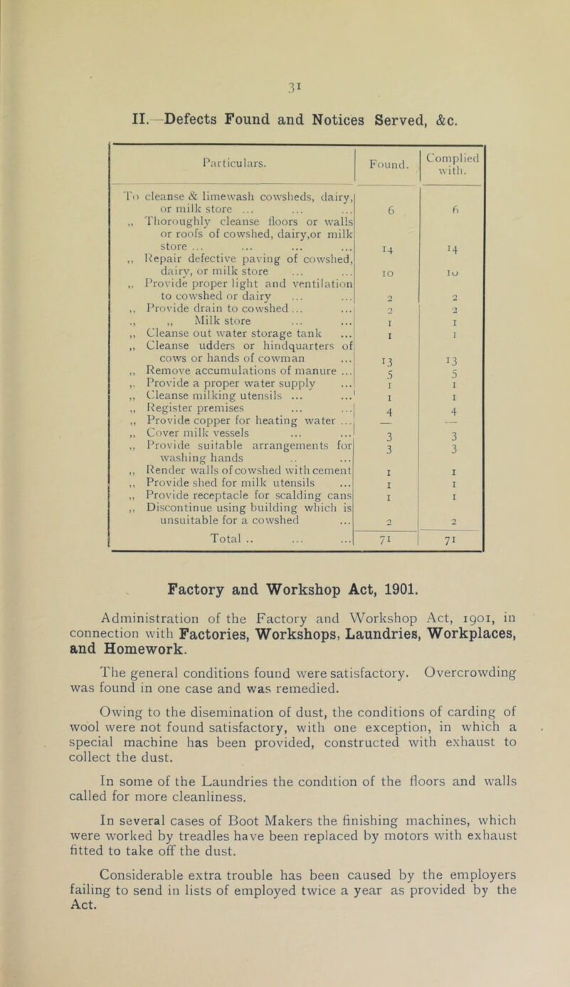 II. -Defects Found and Notices Served, &c. Particulars. Found. Complied with. To cleanse & limewash cowsheds, dairy, or milk store ... „ Thoroughly cleanse floors or walls or roofs of cowshed, dairy,or milk 6 r. store ... ,, Repair defective paving of cowshed. 14 14 dairv, or milk store ,, Provide proper light and ventilation 10 lu to cowshed or dairy 2 2 ,, Provide drain to cowshed ... 2 2 ,, ,, Milk store 1 I ,, Cleanse out water storage tank ,, Cleanse udders or hindquarters of I I cows or hands of cowman I x 13 ,, Remove accumulations of manure ... 5 5 ,. Provide a proper water supply I I „ Cleanse milking utensils ... I I ,, Register premises 4 4 ,, Provide copper for heating water ... ,, Cover milk vessels 3 3 ,, Provide, suitable arrangements for washing hands 3 3 ,, Render walls of cowshed with cement I I ,, Provide shed for milk utensils I I ,, Provide receptacle for scalding cans ,, Discontinue using building which is I I unsuitable for a cowshed 2 2 Total .. 71 71 Factory and Workshop Act, 1901. Administration of the Factory and Workshop Act, 1901, in connection with Factories, Workshops, Laundries, Workplaces, and Homework. The general conditions found were satisfactory. Overcrowding was found in one case and was remedied. Owing to the disemination of dust, the conditions of carding of wool were not found satisfactory, with one exception, in which a special machine has been provided, constructed with exhaust to collect the dust. In some of the Laundries the condition of the floors and walls called for more cleanliness. In several cases of Boot Makers the finishing machines, which were worked by treadles have been replaced by motors with exhaust fitted to take off the dust. Considerable extra trouble has been caused by the employers failing to send in lists of employed twice a year as provided by the Act.