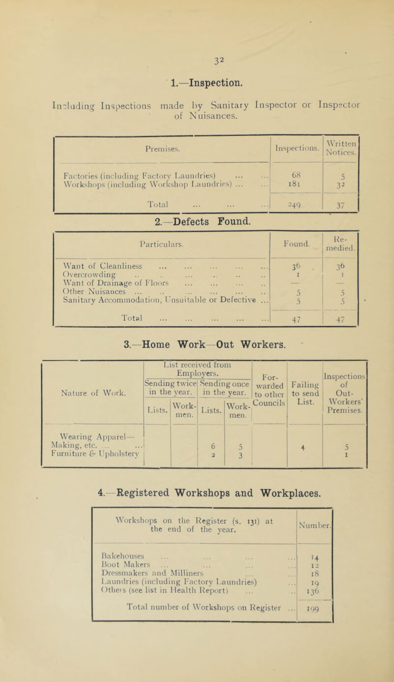 1.—Inspection. Including Inspections made by Sanitary Inspector or Inspector of Nuisances. Premises. Inspections. Written Notices. Factories (including Factorv I.aLindries) C>S 5 Workshops (including Workshop Laundries) ... i8i 32 Total 249 37 2.—Defects Found. Particulars. Found. Re- medied. W'ant of Cleanliness 3^ 3<> Overcrowding I I \Vant of Drainage of Floors — — Other Nuisances ... 5 3 Sanitary Accommodation, Lnsuitahle or Defective ... 5 3 Total 47 47 3.—Home Work-Out Workers. Nature of Work. List received from Employers. For- warded to other Councils Failing to send List. Inspections of Out- W'orkers’ Premises. Sending twice in the year. Sending once in the year. Lists. Work- men. Lists. Work- men . Wearing Apparel—■ Making, etc. ... Furniture & Upholstery 6 2 5 3 4 5 I 4.—Registered Workshops and Workplaces. Workshops on the Register (s. 131) at the end of the year. Number. Bakehouses H 13oot Makers 12 Dressmakers and .Milliners 18 Laundries (including Factory Laundries) 19 Others (see list in Health Report) 136 Total number of Workshops on Register ... 199