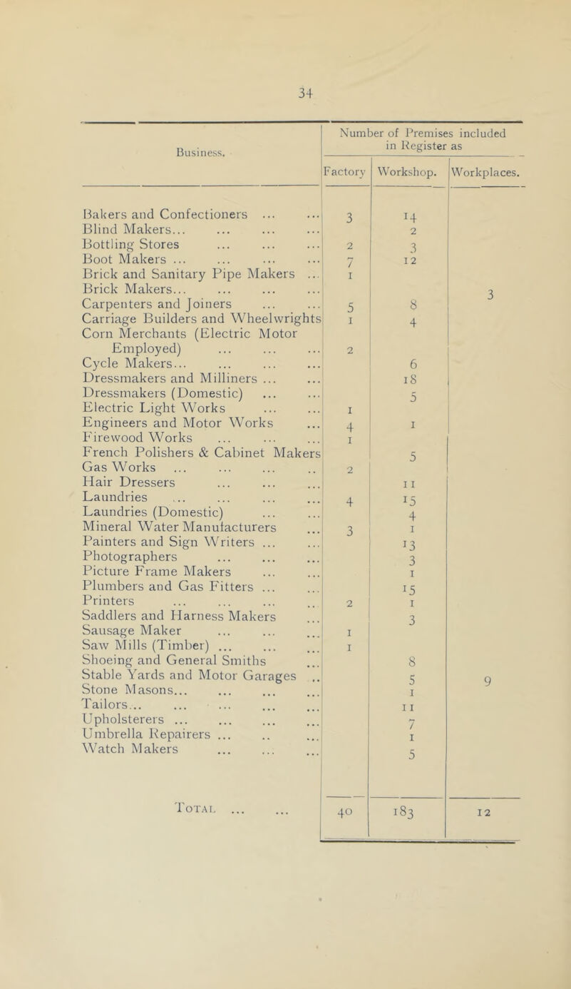 Number of Premises included Business. in Register as Factory Workshop. Workplaces. Bakers and Confectioners 3 Blind Makers... 2 Bottling Stores 2 3 Boot Makers ... 7 12 Brick and Sanitary Pipe Makers ... I Brick Makers... 3 Carpenters and Joiners 5 s Carriage Builders and Wheelwrights I 4 Corn Merchants (Electric Motor Employed) 2 Cycle Makers... 6 Dressmakers and Milliners ... i8 Dressmakers (Domestic) 5 Electric Light Works I Engineers and Motor Works 4 I Firewood Works I French Polishers & Cabinet Makers 5 Gas Works 2 Hair Dressers 11 Laundries 4 15 Laundries (Domestic) 4 Mineral Water Manufacturers 3 I Painters and Sign Writers ... J3 Photographers 3 Picture Frame Makers I Plumbers and Gas Fitters ... 15 Printers 2 I Saddlers and Harness Makers 3 Sausage Maker I Saw Mills (Timber) ... I Shoeing and General Smiths 8 Stable Yards and Motor Garages .. 5 Q Stone Masons... I Tailors... 11 Upholsterers ... 7 Umbrella Kepairers ... I Watch Makers 5 40 183 'I'oTA r.