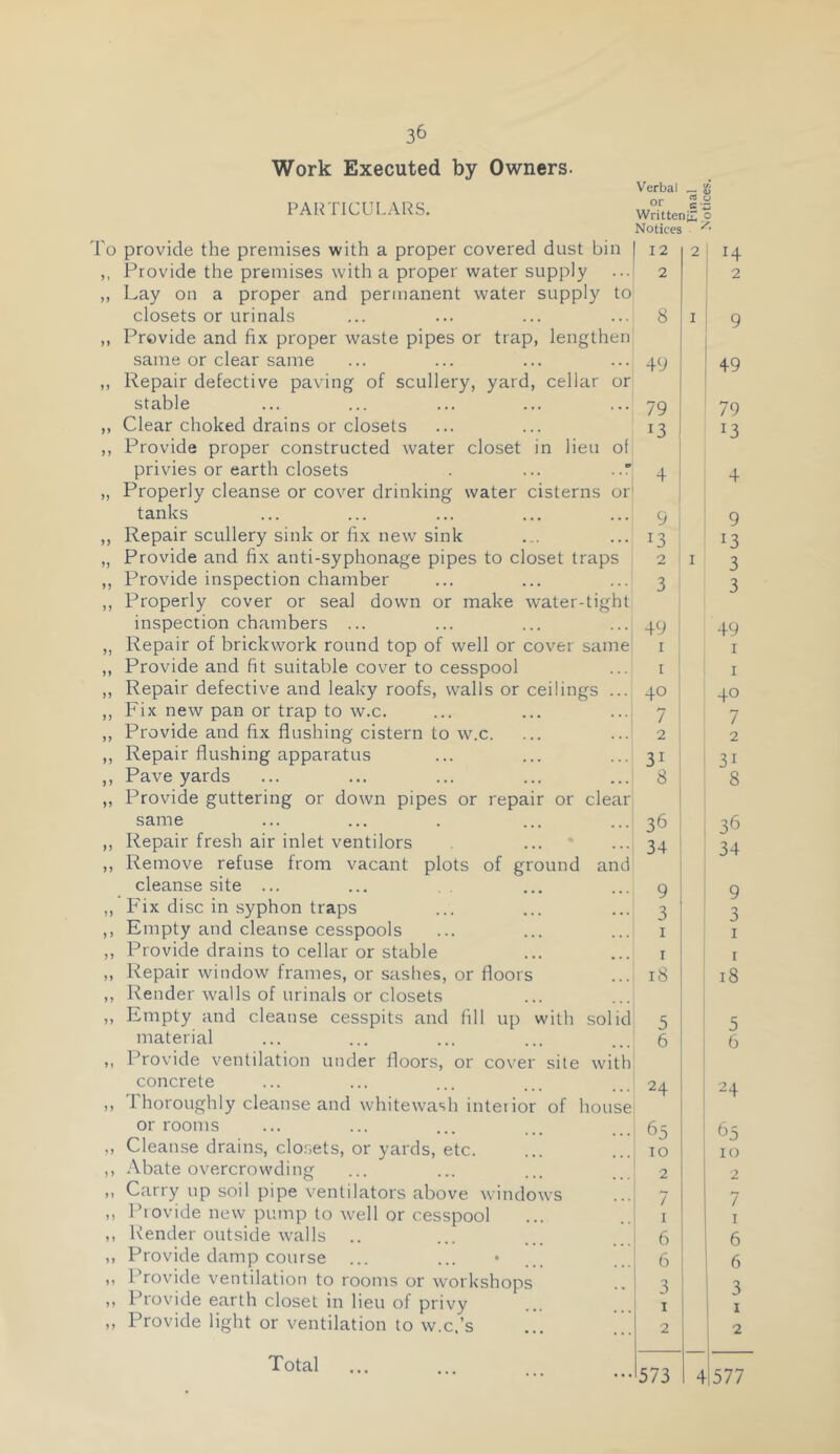 Work Executed by Owners. Verbal Written Notices T'o provide the premises with a proper covered dust bin I ,, Provide the premises with a proper water supply ...I „ Lay on a proper and permanent water supply to closets or urinals ,, Provide and fix proper waste pipes or trap, lengthen same or clear same ,, Repair defective pavdng of scullery, yard, cellar or stable ,, Clear choked drains or closets ,, Provide proper constructed water closet in lieu of privies or earth closets . ... ..r „ Properly cleanse or cover drinking water cisterns or tanks ,, Repair scullery sink or fix new sink „ Provide and fix anti-syphonage pipes to closet traps ,, Provide inspection chamber ,, Properly cover or seal down or make water-tight inspection chambers ... „ Repair of brickwork round top of well or cover same ,, Provide and fit suitable cover to cesspool ,, Repair defective and leaky roofs, walls or ceilings ... ,, Fix new pan or trap to w.c. ,, Provide and fix flushing cistern to w.c. ,, Repair flushing apparatus ,, Pave yards „ Provide guttering or down pipes or repair or clear same ,, Repair fresh air inlet ventilors ,, Remove refuse from vacant plots of ground and cleanse site ... ,, Fix disc in syphon traps ,, Empty and cleanse cesspools ,, Provide drains to cellar or stable ,, Repair window frames, or sashes, or floors ,, Render walls of urinals or closets ,, Empty and cleanse cesspits and fill up with solid material ,, Provide ventilation under floors, or cover site with^ concrete ... ... ... ... ...i „ Thoroughly cleanse and whitewash inteiior of house or rooms ... ... ... ... ...I ,, Cleanse drains, closets, or yards, etc. ,, Abate overcrowding ... ... ... .. ' ,, Carry up soil pipe ventilators above windows ,, Provide new pump to well or cesspool ,, Render outside walls ,, Provide damp course ... ,, Provide ventilation to rooms or workshops ,, Provide earth closet in lieu of privy ,, Provide light or ventilation to w.c.’s ... ..' 12 2 8 49 79 13 4 9 13 2 3 49 I 1 40 7 2 31 8 36 34 9 3 18 5 6 24 65 10 2 7 1 6 6 3 1 2 573 2 I 4