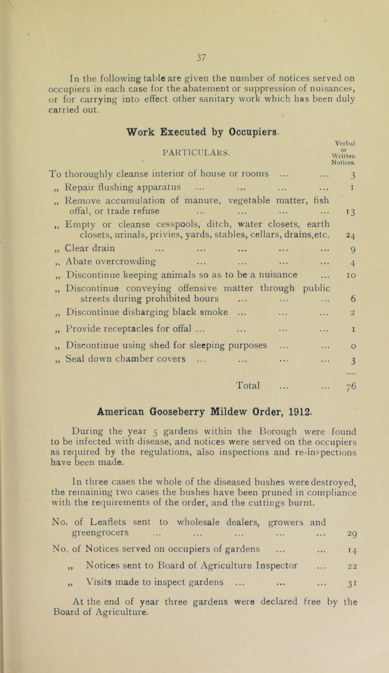 In the following table are given the number of notices served on occupiers in each case for the abatement or suppression of nuisances, or for carrying into effect other sanitary work which has been duly carried out. Work Executed by Occupiers. To yy PARTlCUbAKb;. thoroughly cleanse interior of house or rooms ... Repair flushing apparatus Remove accumulation of manure, vegetable matter, fisl offal, or trade refuse Empty or cleanse cesspools, ditch, water closets, earth closets, urinals, privies, yards, stables, cellars, drains,etc Clear drain Abate overcrowding Discontinue keeping animals so as to be a nuisance Discontinue conveying offensive matter through public streets during prohibited hours Discontinue disharging black smoke ... Provide receptacles for offal ... Discontinue using shed for sleeping purposes Seal down chamber covers Verbal or Written Notices. 3 I 13 24 9 4 10 o 3 Total American Gooseberry Mildew Order, 1912. During the year 5 gardens within the Borough were found to be infected with disease, and notices were served on the occupiers as required by the regulations, also inspections and re-inspections have been made. In three cases the whole of the diseased bushes were destroyed, the remaining two cases the bushes have been pruned in compliance with the retiuirements of the order, and the cuttings burnt. No. of Leaflets sent to wholesale dealers, growers and greengrocers ... ... ... ... ... 29 No. of Notices served on occupiers of gardens ... ... 14 „ Notices sent to Board of Agriculture Inspector ... 22 „ Visits made to inspect gardens ... ... ... 31 At the end of year three gardens were declared free by the Board of Agriculture.