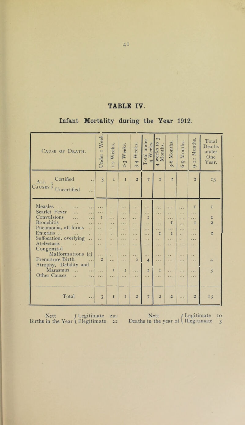 TABLE IV. Infant Mortality during the Year 1912. Causk ok Death. Under i Week.. 1-2 Weeks. 2-3 Week.c. 1 I fO Total under 4 Weeks. 4 weeks to 3 Months. 3-6 Months. 6-9 Months. 9-12 Months. Total Deaths under One Year. j Certified Causes i Uncertified ■y 1 I 2 7 2 2 2 13 Measles ... Scarlet Fever ... ... I I Convulsions I I I Bronchitis I I 2 Pneumonia, all forms ... Enteritis .. Suffocation, overlying .. ... I I 2 Atelectasis Congenital Malformations (c) Premature Birth Atrojjhy, Debility and 2 2 4 4 Marasmus .. 1 I ... 2 1 . . . 3 Other Causes *• • Total -> I I 2 7 2 2 2 13 Nett / Legitimate 232 Births in the Year \ Illegitimate 22 Nett (Legitimate 10 Deaths in the year of \ Illegitimate 3