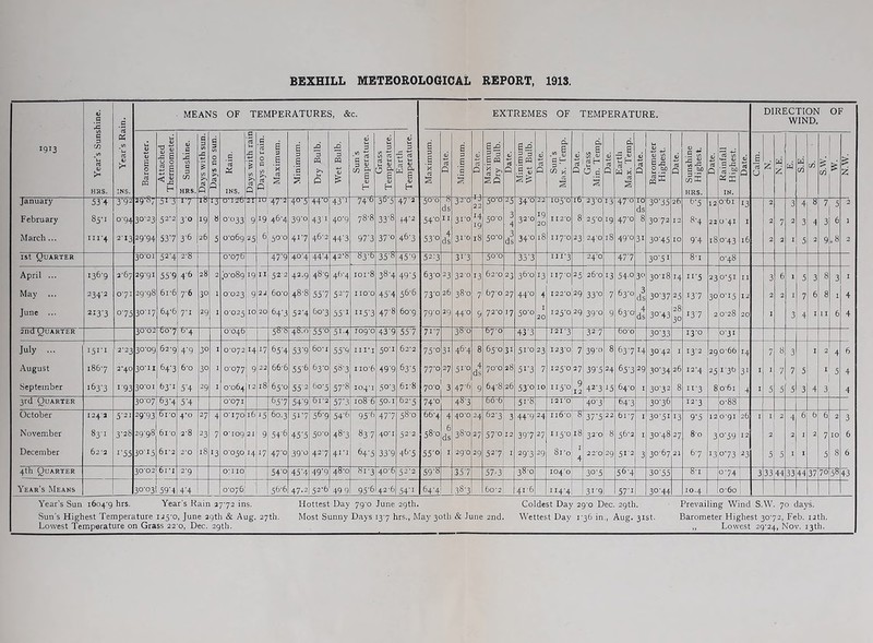 BEXHILL METEOROLOGICAL REPORT, 1913. IS .s MEANS OF TEMPERATURES, &c. EXTREMES OF TEMPERATURE. DIRECTION WIND. OF 1913 C 3 j/i “u 0) >- HRS. *W nJ V INS. Barometer. Attached Thermometer. S Sunshine. (A . Days with sun. | B trt 0 G Q z Rain. Days with rain Days no rain. I Maximum. Minimum. Dry Bulb. 1 Wet Bulb. Sun’s Temperature. 1 Grass [ Temperature. Earth Temperature. Maximum. [ Date. ! Minimum. <U 0 Maximum Dry Bulb. 1 Date. Minimum Wet Bulb. 1 Date. Sun’s Max. Temp. ■3i^a 1 1 Grass Min. Temp. <u Q Earth Max. Temp. Date. 1 Barometer Highest. Date. 1 ® Sunshine Highest. Date. 1 - Rainfall * Highest. Date. 1 s g CJ Z w z w w cd cd S.W. Z January 53'4 3‘92 2997 3 rs TTT^C TT TD* 440 43'J 74-0 305 47-2 50-0 0 ds 32 0 22 50-0 25 3 4 34-0 22 105-0 23-0 13 476 TU ds 30'35 26 t>'5 12 o-bi 13 2 3 4 “8 7 5 2 February 85-1 o'94 30-23 52-2 3-0 19 8 0-033 9 19 46*4 1 39-0 43-1 40-9 oc 60 r.. 33’8 H’2 54'o II 31-0 14 19 50-0 32-0 19 20 112*0 8 25-0 19 47'0 8 3072 12 8-4 22 0-41 1 2 7 2 3 4 3 6 I March ... iii‘4 213 29-94 53’7 3-6 26 5 0-069 25 6 500 4''7 46-2 44'3 97'3 37-0 46'3 S3'o 4 ds 31-0 18 50-0 3 ds 340 18 117*0 23 24*0 18 49-0 31 30'45 10 9'4 18 0'43 16 2 2 I 5 2 9 .8 2 1st yUARTER 30-01 52‘4 2-« 0-070 47'9 40-4 44'4 42-8 83'b 35'8 45’9 52:3 3i'3 50-0 35'3 111-3 24*0 47’7 30’5i 8-1 0-48 April ... :36-9 3-67 29*91 55’9 4-6 28 2 ’o-o8g 19 11 52-2 42.9 48-9 4f>'4 loi'S 60 49'5 630 23 32-0 13 62-0 23 36-0 13 117-0 25 26-0 13 54-0 3<^' 30-18 14 ii'5 23 0-51 11 3 6 1 5 3 8 3 I May ... 234-2 071 29-98 61-6 7-6 30 1 0023 9 22 60-0 48-8 55’7 52-7 110*0 45'4 56-6 73-0 26 38-0 7 670 27 44-0 4 122-ol29 33-0 7 63-0 3 ds 30'37 25 13-7 30 o'i5 12 2 2 I 7 6 8 1 4 June ... 2i3'3 °'75 30-17 64-6 7-1 29 I 0-025 10 20 64'3 52'4 60-3 55-1 iJ5'3 47'8 60-9 79'o 29 44-0 9 72*0 '7 50-0 I 20 125-0 29 39-0 9 63-0 4 ds 30’43 28 30 '3'7 2 028 20 I 3 4 I II 6 4 and yuARTER 30-02 ■?o7 b-4 0-046 48.0 55'o 51-4 109*0 43'9 55-7 71-7 Wo 67-0 43'3 121-3 32-7 bo-o 30-33 13*0 0-31 July ... 151-1 2-33 30-og 62*9 4’9 30 I 0*072 14 17 65'4 53'9 60-1 55’9 III*I 50-1 62-2 75-o 31 46-4 8 65-0 3! 51-0 23 123-0 7 39'0 8 63-7 14 30-42 I I3'2 29jo'66 H 7 8 3 I 2 4 6 August 186-7 2*40 30-11 64'3 6*0 3° I 0-077 9 22 66-6 55'6 63-0 58'3 110-6 49'9 83'5 77'0 27 51-0 4 ds 70*0 28 5i'3 7 125*0 27 39’5 24 65'3 29 30-34 26 12*4 25:1-30 31 I I 7 7 5 I 5 4 September i63'3 I'93 30-01 b3’i 5'4 29 I 0-064 12 18 65-0 55'2 60*5 57’8 104*1 ,5o’3 6i-8 70*0 3 47-6 9 64-8 26 53'0 10 115-0 9 12 42’3 i5 64-0 I 30-32 8 11-3 8 0'6i 4 I 5 5 5 3 4 3 4 3rd Quarter 30-07 b3'4 5'4 0*071 b5'7 54'9 61-2 57’3 108 6 50.1 62-5 74-0 66*6 121*0 40'3 64'3 30-36 12-3 0-88 October 124-3 5-21 29’93 61-0 4-0 27 4 0*170 16 ‘5 60.3 5i'7 58'9 54'& 95'f> 47'7 58-0 66-4 4 40*0 24 62-3 3 44'9 24 ii6-o 37'5 22 6i'7 I 3o’5i 13 9'5 12 0*91 26 I 1 2 4 6 6 6 2 3 November 83-1 3-28 29-98 61 0 2-8 23 7 q 0 0 21 9 54'6 45'5 50-0 48'3 00 40*1 52-2 58-0 6 ds 3S-0 27 p f''. 10 12 39'7 27 115-0 i8 32-0 8 56-2 I 30-48 27 8-0 3 o'59 12 2 2 I 2 7 10 6 December 62-3 i’35 30-15 6i-2 2*0 18 13 0-050 \ 47-0 .39'o 42-7 41-1 64'5 33'9 4b'5 55’o I 29*0 29 52'7 I 29-3 29 Sl-Q I 4 22*0 29 512 3 30-67 21 6-7 L3 o’73 23 5 5 I 1 5 8 6 4th Quarter 30-02 6i'i 2-9 o:iio| 54'0 45'4 49'9 48'o 81-3 40-6 52'2 35'7 57-3 38'o 1040: 30’5 5b'4 30-55 ~ST~ 0-74 3 33 44 33 44 37 70 5» 43 Year’s Means 30-03 59'4 4'4 1 0-076,' 56-6 47.2 52-6 49 9 95'6 42-6 54'I 64-4 38-3 60*2 41-6 ii4'4 3i'9 57'i 30'44 10.4 o-6o 1 Year’s Sun i6o4'9 hrs. Year's Rain 3772 ins. Hottest Day yg'o June egth. Coldest Day ag'o Dec. 29th. Prevailing Wind S.W. 70 days. Sun's Highest Temperature iJ5'o, June 39th & Aug. 27th. Most Sunny Days 137 hrs., May 3otli & June 2nd. Wettest Day i'36 in., Aug. 31st. Barometer Highest 3072, Feb. I2th. Lowest Temperature on Grass 22'o, Dec. 29th. ,, Lowest 29‘24, Nov. 13th.