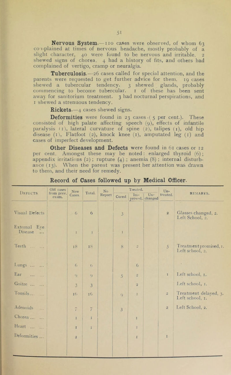 Nervous System.—no cases were observed, of whom 63 co'uplained at times of nervous headache, mostly probably of a slight character. 40 were found to be nervous and irritable. 2 shewed signs of chorea. 4 had a history of fits, and others had complained of vertigo, cramp or neuralgia. Tuberculosis.—26 cases called for special attention, and the parents were requested to get further advice for them, ig cases shewed a tubercular tendency. 3 shewed glands, probably commencing to become tubercular. i of these has been sent away for sanitorium treatment. 3 had nocturnal perspirations, and I sliewed a strenuous tendency. Rickets.—4 cases shewed signs. Deformities were found in 23 cases.( 5 per cent.). These consisted of high palate affecting speech (g), effects of infantile paralysis (it, lateral curvature of spine (2), talipes (i), old hip disease (i\ Flatfoot (2), knock knee (i), amputated leg (i) and cases of imperfect development. Other Diseases and Defects were found in 61 cases or 12 per cent. Amongst these may be noted: enlarged thyroid (6); appendi.x irritations (2) ; rupture (4) ; anemia (8) ; internal disturb- ance (13). When the parent was present her attention was drawn to them, and their need for remedy. Record of Cases followed up by Medical Officer. 1 )kfkcts Old cases from prev. ex.am. New Cases. Total. No Report Treated. Un- treated. RI'.MARKS. Cured Im- provi-d. Un- changed ^'ibual Defects 6 6 3 2 Glasses changed, 2. Left School, 2. K.xtcrnal Eve Disease I I I leeth 18 18 8 n 5 'rreatinentiiroinised, i. I,eft school, 2. flings r, f) G ; Ear u <) 5 I Left school, I. Goitre 3 3 2 I.eft school, I. Tonsils... if) 16 {) I 2 'rreatnient delayed, 3. Left school, I. .'Xileiioids / 7 3 2 Left School, 2. Ghorea 1 I Heart I I 1 I Heformities ... 2 i I I