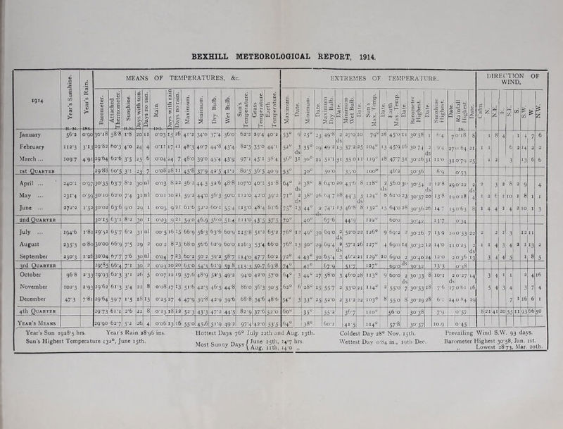 BEXHILL METEOROLOGICAL REPORT, 1914. g IS MEANS OF TEMPERATURES, &c. 1914 l/l a a cn jSi rt >* £ ft 41 Barometer. Attached Thermometer. * Sunshine. pays with sun. | 1 Days no sun. | d ct V pays with rain| |Daysnorain. | Maximum. Minimum. Dry Bulb. Wet Bulb. Sun's Temperature. Grass Temperature. Eartli Temperature. Maximum. •V ft O Minimum. •aWQ | Maximum | Dry Bulb. £ ft C Minimum Wet Bulb. | Date. Sun’s Max. Temp. •amn d - £ — r<v dj X X T, Date. Barometer Highest. £ JZ 01 . . ^ t/1 </> -tv c &Q D _Z in — Date. - Rainfall Highest. Date. Calm. 1 5S e2- cr. cd £ c6 & £ January 56-2 ©•90 30-18 58-8 i-8 20 11 0-03 15 16 41*2 34'° 3 7'4 360 62'2 29-4 40° 2 53° 9 25° 23 49'8 27-0 10 79° 28 45'° 11 3°'5« I 6-4 7 o'iS 8 I 8 4 1 4 — 7 6 February II2'3 3'LI 29-82 60-3 4-° 24 4 0*11 17 11 483 40-7 44-8 43'4 82-3 35'° 44' J 52“ 3 35° 19 49'2 15 37'2 25 104° >3 45'9 16 3° 74 9'4 27 064 21 I I 6 2 ‘4 2 2 March ... 1097 4-91 29-64 62*6 3'5 25 6 o'G4 24 7 480 39'° 45'4 43'9 97'i 45't 384 5&° 31 3°° II 51'1 31 35 0 I I 1190 18, 477 31 30-26 31 11*0 3‘ 079 25 i 2 3 13 6 6 1st Quarter 29-88 60-5 3'i id 7 0-08 18 11 45'8 319 42'5 00 q On 36'5 40-9 53° 3°° 50‘O 3.V° 100° 46-2 30-36 8-9 0-^ April ... 240’I 0-97 3°'35 t>37 8-2 3° nl 0-03 8 22 56'2 44-5 526 48-8 I07-0 40*1 51-8 64“ 2 38° 8 64-0 20 43'6 8 1180 2 56.0 3( 3°'5+ 2 12-8 29 0'22 2 2 3 2 8 2 9 4 ds ■ ds ds ds May ... 23r4 °'59 30-10 62-0 7'4 31 n 1 0*01 TO 21 59'2 44*o 56'3 50-0 I ! 2‘Q 42'0 59'2 71° 2 ds 38° 26 64-7 + 8 44'3 3 ds 124° 8 6i’o 23 30-37 20 i3'8 19 018 4 I 2 e 1 IO 1 8 1 I June ... 272-2 1-52 30‘02 63-6 90 29 1 0-03 9 21 6i'6 52'2 60 I 55‘4 115-0 48-4 61-6 75° *3 44° 2 f\v 74'‘ 13 46-8 8 132° 15 64-0 28 3°'36 26 ‘47 ‘5°'63 8 1 4 4 I 4 2 IO I 3 2nd Quarter 3°' 5 63-1 8-2 30 1 0-03 9 21 59'° 46.9 560 £L± iiro +3'5 57'5 70° 4°° 67-6 44-9 122° 6o*o 30-42 13-7 July ... 194-6 1-81 29-51 657 6-2 31 nl 00-5 l6 15 66-9 563 63-6 6o'9 115-8 51*2 65-2 7&0 12 49° 3° &q-o 2 52-0 22 126° 9 69-2 2 3026 7 ‘3'9 i°°'53 22 2 2 I 3 12 I I August 2353 080 30-00 66-9 7'5 29 2 00‘2 8 23 680 56-6 62-9 6o'o 116-3 53'4 66“0 76° !3 5°“ 29 69-4 2 57'1 26 I270 4 r 69O 14 3°'32 12 14-0 n°'25 2 1 I 4 3 4 2 1 13 2 September 230-3 1-26 3004 67-7 7-6 3° nl 0‘04 7 23 6o'2 502 59'2 587 114-0 477 6o°2 72° 4 43° 30 &5'4 3 46'2 21 I29- 10 69-0 2 30-40 24 12-0 2:036 US n 3 4 4 5 I 8 5 3rd Quarter 29:§5 66-4 _Z2_ 3° 2 O'O^ IO 20 65-0 5+3 61-9 5? 8 net 40.7 63-8 2*L A7° 67-9 4r7 127° 690 ds 30-32 ‘vi 0-38 October 968 2'33 29-93 62-3 3'1 26 5 o'oy 12 ‘9 57-6 48-9 52'3 49'2 94-0 42'0 57'° 64q 3 44“ 27 58-0 3 46-0 28 113° 9 6o'o 2 3°'J3 8 10-1 1 2,0-27 ‘4 3 4 I 1 2 4 16 ds ds November 102-3 2-93 2962 61-3 3'4 22 8 o-o8 ‘7 13 51'6 42'3 46'5 44-8 86°o 36'3 5°'5 62° 6 28° 15 557 2 33'° 21 I I40 2 55'° 7 3°'53 18 7'6 17,0-61 l6 5 4 3 4 3 7 4 December 47'3 7-81 29^4 597 i'5 18 13 0-25 27 4 47'9 39'8 42-9 39'& 1 68-8 34-6 48-6 54° 3 33° 25 52'° 2 31'2 22 103° 8 55° 8 3°'29 28 6-s 240 X4 IQ 7 1 16 6 I 4th Quarter 2973 6ri 2-6 22 8 0-1318 12 52'3 43'3 47-2 44'5 82-9 37'& 52-0 6ou 35“ 55'2 36'7 I IOU 56-0 30-38 7'9 °'57 8 2l'4l 20 55 1193 66 5° Year's Means 29-90 62-7 5'2 26 4 o-o6'i3 16 55'° 45-6 HI 51-9 49-2 97’4 42“0 53'5 64° 38“ 6o-i 4i'5 114° 57-8 3°'37 10.9 7 °'45 1 EXTREMES OF TEMPERATURE. DIRECTION OF WIND. Year's Sun 1928-5 hrs. Year's Rain 28-96 : Sun’s Highest Temperature 1320, June 15th. Hottest Days 76° July 12th and Aug. 13th. Coldest Day 28° Nov. 15th. Wettest Day 0-84 in., 19th Dec. Prevailing Wind S.W. 93 days. Barometer Highest 30-58, Jan. 1st. „ Lowest 2873, Mar. 20th.