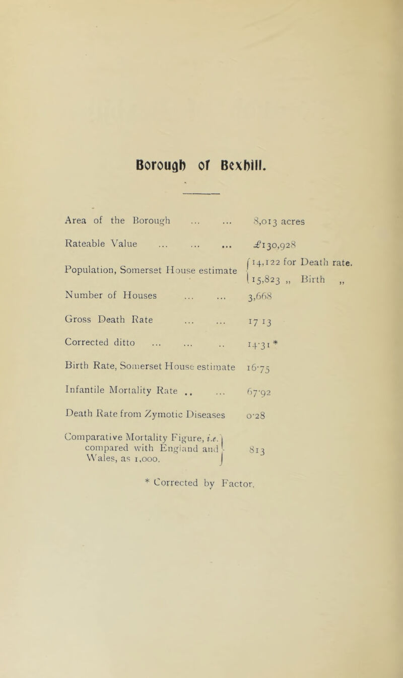 Area of the liorough S,oi3 acres Rateable Value 130,928 Population, Somerset House estimate 1'14,122 for Death rate. 1 1.15,823 „ Birth „ Number of Houses 3,bb8 Gross Death Rate 17 13 Corrected ditto 14-31 * Birth Rate, Somerset House estiiuate 16-75 Infantile Mortality Rate .. 67-92 Death Rate from Zymotic Diseases 0-28 Comparative Mortality Figure, f.?. i compared with England and ■ W'ales, as i.ooo. I 00 * Corrected by Factor,