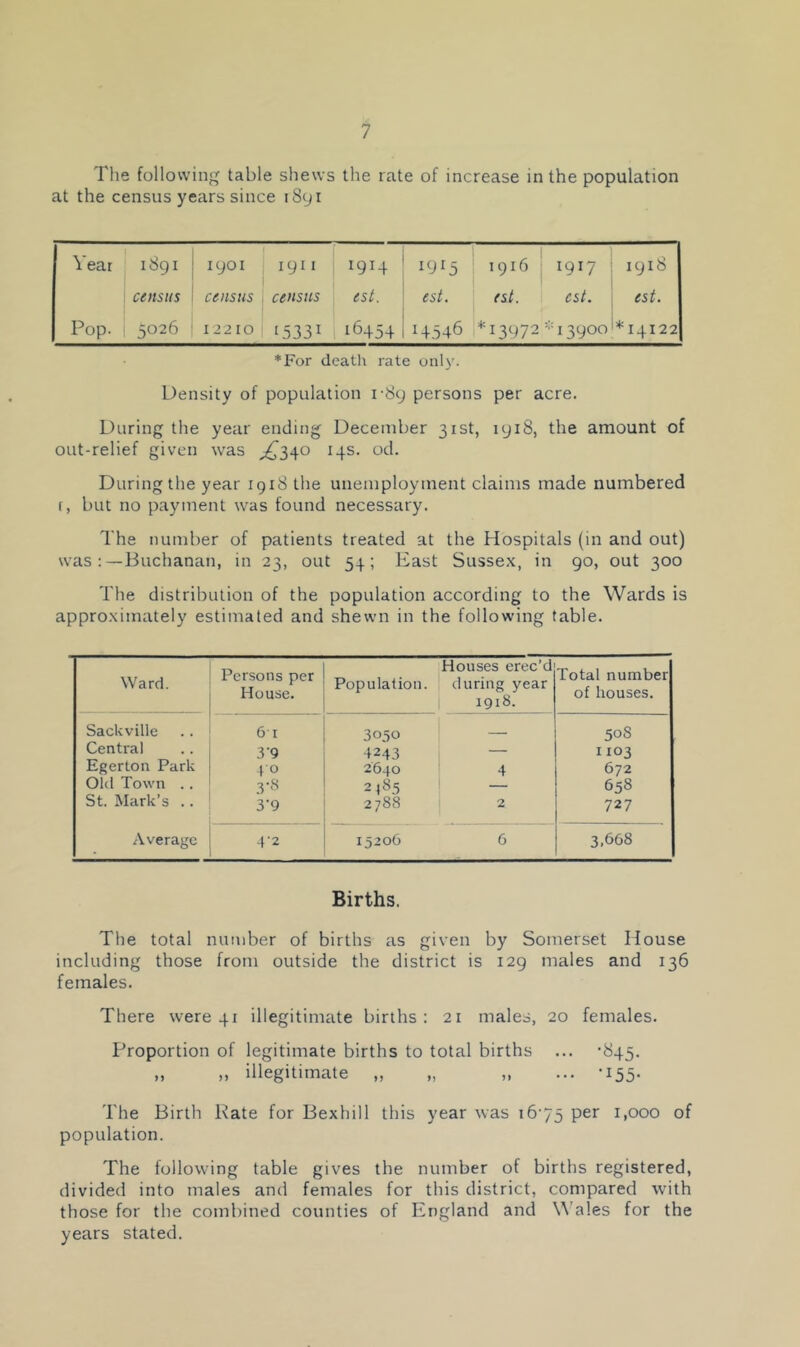 The following table shews the rate of increase in the population at the census years since 1891 Year 1891 1901 1911 1914 1915 1916 1917 1918 census census census est. est. est. est. est. Pop. 5026 12210 ‘5331 16454 14546 *13972- •'13900'*14122 ♦For death rate only. Density of population i'89 persons per acre. During the year ending December 31st, 1918, the amount of out-relief given was ^340 14s. od. During the year 1918 the unemployment claims made numbered (, but no payment was found necessary. The number of patients treated at the Hospitals (in and out) was :—Buchanan, in 23, out 54; East Susse.x, in 90, out 300 The distribution of the population according to the Wards is appro.ximately estimated and shewn in the following table. Ward. Persons per House. .Houses erec’d Population. 1 during year 1 1918. Total number of houses. Sackville 61 3050 ' — 50S Central 3 9 4243 . — H03 Egerton Park fo 2640 4 672 Old Town .. yS 2485 — 658 St. Mark’s .. 3-9 2788 2 727 Average -f2 15206 0 3.668 Births. The total number of births as given by Somerset House including those from outside the district is 129 males and 136 females. There were 41 illegitimate births: 21 males, 20 females. Proportion of legitimate births to total births ... ’845. „ ,, illegitimate „ „ „ ... -155. The Birth Rate for Bexhill this year was i6‘75 per 1,000 of population. The following table gives the number of births registered, divided into males and females for this district, compared with those for the combined counties of England and \\'a!es for the years stated.