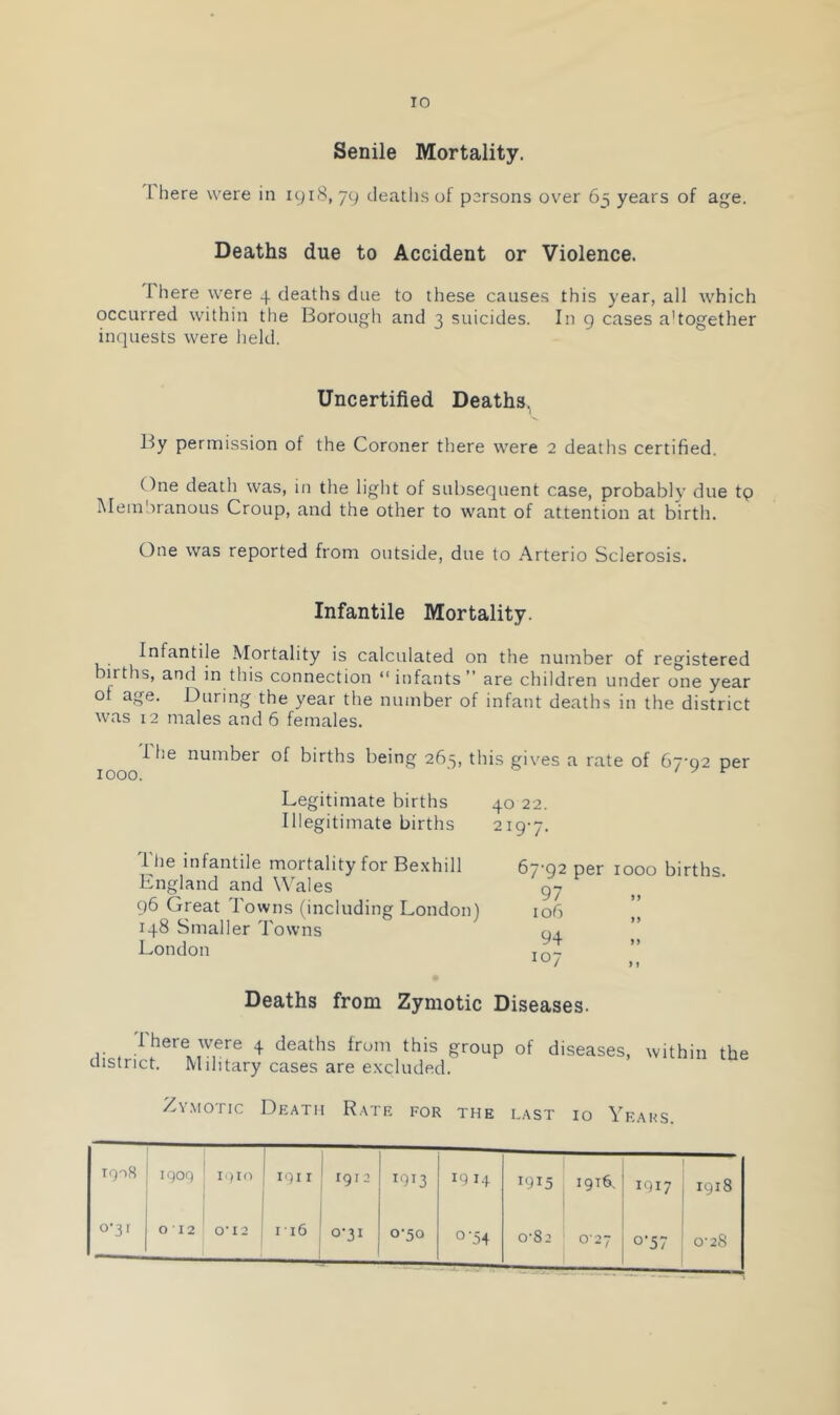 TO Senile Mortality. there were in 1918,79 deaths ot persons ov^er 6s years of age. Deaths due to Accident or Violence. I here were 4 deaths due to these causes this year, all which occurred within the Borough and 3 suicides. In g cases a'together inquests were held. Uncertified Deaths. By permission of the Coroner there were 2 deaths certified. One death was, in the light of subsequent case, probably due tp Meinliranous Croup, and the other to want of attention at birth. One was reported from outside, due to Arterio Sclerosis. Infantile Mortality. Infantile Mortality is calculated on the number of registered births, and in this connection “ infants” are children under one year of age. During the year the number of infant deaths in the district was 12 males and 6 females. I he number of births being 265, this gives a rate of 67-02 per 1000. - o / y if Legitimate births 40 22. Illegitimate births 219-7. I lie infantile mortality for Be.xhill 67-92 per 1000 births England and Wales 97 96 Great Towns (including London) 106 148 Smaller Towns qa London >. Deaths from Zymotic Diseases. There were 4 deaths from this group of diseases district. Military cases are excluded. within the Zymotic Death Rate for the last 10 Years Tr)o8 iQOq ! Iqio i iQir 1912 DI3 1914 1915 I9t6s 1917 1918 0-31 1 0 12 0-12 II6 0-31 0-50 0-54 q 00 0-27 o'57 0-28