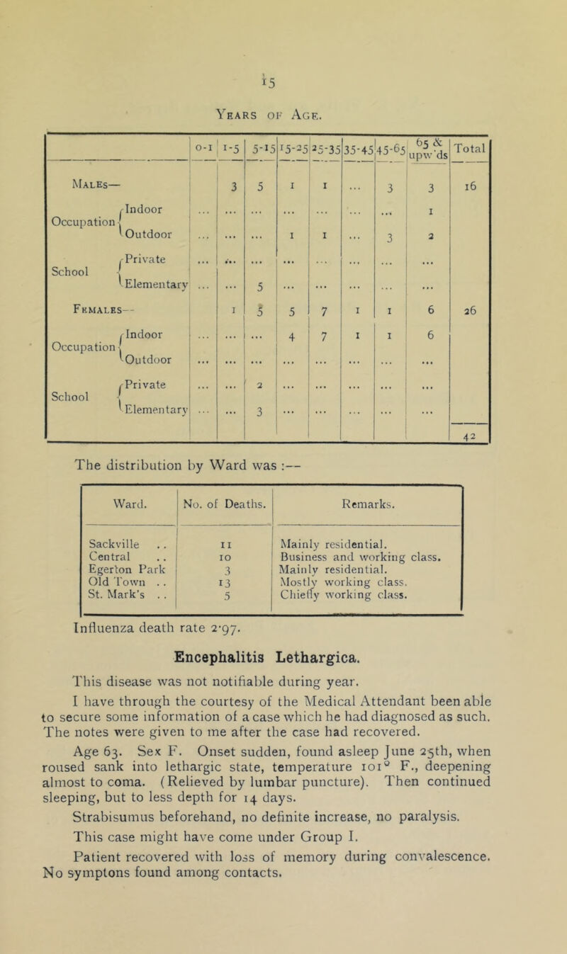 Years oi- Age. O-I 1-5 5-15 15-25 25-35 35-45 45-65 65 & upw'ds Total Males— 3 5 I I • • • 3 3 16 /Indoor Occupation! ’ Outdoor ... ... ... I . ► . ... ... I I ... 3 2 ■ Private ... School 'Elementary ... 5 ... ... ... ... Females— I * 5 7 I I 6 26 /Indoor Occupation • 1 Outdoor ... ... ... 4 7 I I 6 /Private Scliool ' Elementary ... ... 2 ... ... ... ... ... ... ... 3 ... ... ... ... 42 The distribution by Ward was :— Ward. No. of Deaths. Remarks. Sackville II Mainly residential. Central 10 Business and working class. Egerton Park 3 Mainlv residential. Old Town . . 13 Mostly working class. St. Mark’s . . 5 ChiefTy working class. Influenza death rate 2-97. Encephalitis Lethargica. This disease was not notifiable during year. I have through the courtesy of the Medical Attendant been able to secure some information of a case which he had diagnosed as such. The notes were given to me after the case had recovered. Age 63. Sex F. Onset sudden, found asleep June 25th, when roused sank into lethargic state, temperature 101“ F., deepening almost to coma. (Relieved by lumbar puncture). Then continued sleeping, but to less depth for 14 days. Strabisumus beforehand, no definite increase, no paralysis. This case might have come under Group I. Patient recovered with loss of memory during convalescence. No symptons found among contacts.