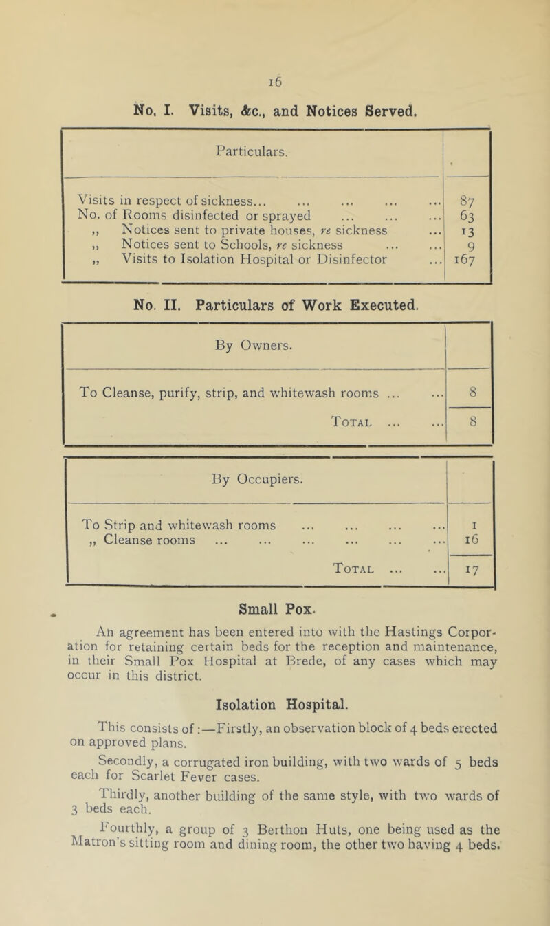 No. I. Visits, Ac., and Notices Served. Particulars. « Visits in respect of sickness... 87 No. of Rooms disinfected or sprayed 63 ,, Notices sent to private houses, re sickness 13 „ Notices sent to Schools, re sickness 9 „ Visits to Isolation Hospital or Disinfector 167 No. II. Particulars of Work Executed. By Owners. To Cleanse, purify, strip, and whitewash rooms ... Total ... 8 8 By Occupiers. To Strip and whitewash rooms „ Cleanse rooms Total ... I 16 17 Small Pox. Ah agreement has been entered into with the Hastings Corpor- ation for retaining certain beds for the reception and maintenance, in their Small Pox Hospital at Brede, of any cases which may occur in this district. Isolation Hospital. This consists of:—Firstly, an observation block of 4 beds erected on approved plans. Secondly, a corrugated iron building, with two wards of 5 beds each for Scarlet Fever cases. Thirdly, another building of the same style, with two wards of 3 beds each. Fourthly, a group of 3 Berthon Huts, one being used as the Matron’s sitting room and dining room, the other two having 4 beds.