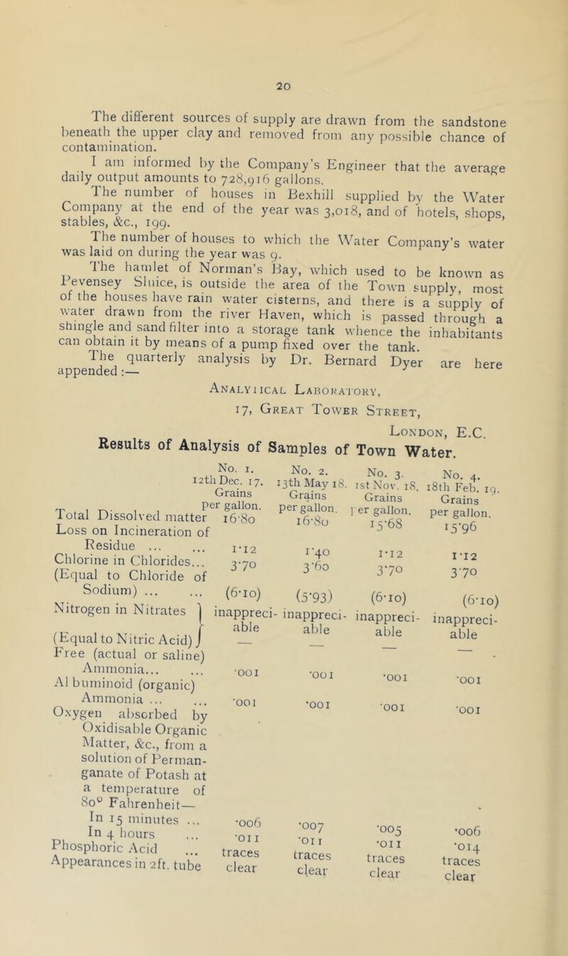 The diflerent sources of supply are drawn from the sandstone beneath the upper clay and removed from any possible chance of contamination. I am informed by the Company s Engineer that the average daily output amounts to 728,916 gallons. The number of houses in liexhill supplied by the Water Company at the end of the year was 3,018, and of hotels, shops stables, &c., 199. ^ ’ I he number of houses to which the Water Company’s water was laid on during the year was 9. The hamlet of Norman’s Bay, which used to be known as 1 evensey Sluice, is outside the area of the Town supply, most of the houses have rain water cisterns, and there is a supply of w^ater drawn from the river Haven, which is passed through a shingle and sand filter into a storage tank whence the inhabitants can obtain it by means of a pump fixed over the tank. The quarterly analysis by Dr. Bernard Dyer are here appended:— j ^ Analyiical Labokaiory, 17) Great Tower Street, Eon PON, E.C. Results of Analysis of Samples of Town Water. No. I. 12 th Dec. 17. Grains per gallon. Total Dissolved matter i6-8o Loss on Incineration of Residue ... Chlorine in Chlorides... (Equal to Chloride of Sodium) ... Nitrogen in Nitrates ] (Equal to Nitric Acid) j Free (actual or saline) Ammonia... A1 buminoid (organic) Ammonia ... Oxygen absorbed by Oxidisable Organic Matter, &c., from a solution of Perman- ganate of Potash at a temperature of 80° Fahrenheit— In 15 minutes ... -006 In 4 hours ... -on Phosphoric .Wi.l ... traces Appearances in 2ft. tube clear No. 2. 13th May 18. Grains per gallon. i6-8o No. 3. 1st Nov. iS. Grains ] er gallon. 15-68 No. 4. i8th Feb. 19. Grains per gallon. I5'96 I-I2 1-40 I-I2 I-I2 370 3-60 370 370 (6-10) (5-93) (6-io) (6-io) nappreci- able inappreci- able inappreci- able inappreci- able •001 •001 •001 •001 •001 *001 001 •001 •007 ■or I traces clear •005 •011 traces clear •006 ■014 traces clear