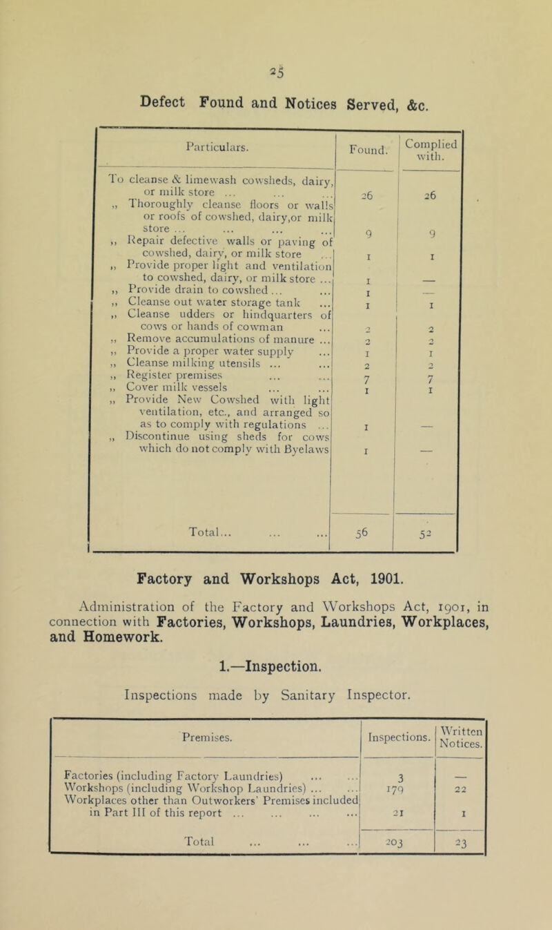 Defect Found and Notices Served, &c. Particulars. Found. j Complied 1 with. To cleanse & limewash cowsheds, dairy or milk store ... 26 26 „ Thoroughly cleanse floors or walls or roofs of cowshed, dairy,or milk store ... ,, Repair defective walls or paving of V v cowshed, dairy, or milk store I I ,, Provide proper light and ventilation to cowshed, dairy, or milk store ... I ,, Provide drain to cowshed ... I ,, Cleanse out water storage tank I I ,, Cleanse udders or hindquarters of cows or hands of cowman 0 0 „ Remove accumulations of manure ... 2 •-> ,, Provide a proper water supply I I ,, Cleanse milking utensils ... 2 ,, Register premises 7 7 „ Cover milk vessels I I „ Provide New Cowshed with light ventilation, etc., and arranged so as to comply with regulations ... I ,, Discontinue using sheds for cows which do not comply with Byelaws I Total... 1 56 52 Factory and Workshops Act, 1901. Administration of the Factory and Workshops Act, igoi, in connection with Factories, Workshops, Laundries, Workplaces, and Homework. 1.—Inspection. Inspections made by Sanitary Inspector. Premises. Inspections. Written Notices. Factories (including Factory Laundries) Workshops (including Workshop Laundries) ... Workplaces other than Outworkers' Premises included 3 lyq 22 in Part 111 of this report ... 21 I 20J 23