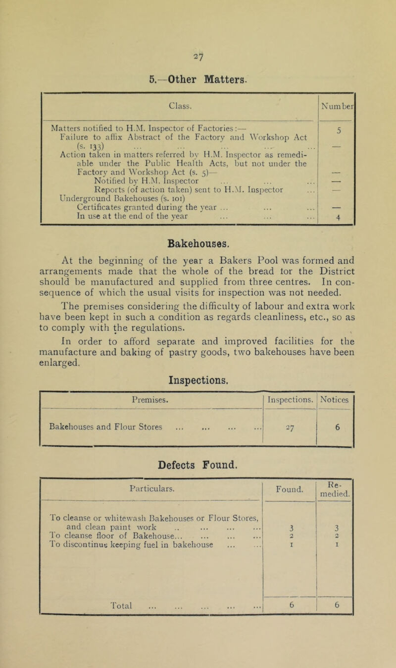 5.—Other Matters. Class. Number Matters notified to H.M. Inspector of Factories:— 5 Failure to affix Abstract of the Factory and Workshop Act (s. 133) — Action taken in matters referred by H.M. Inspector as remedi- able under the Public Health Acts, but not under the Factory and Workshop Act (s. 5)— — Notified by H.M. Inspector — Reports (of action taken) sent to H.M. Inspector — Underground Bakehouses (s. loi) Certificates granted during the year ... — In use at the end of the year 4 Bakehouses. At the beginning of the year a Bakers Pool was formed and arrangements made that the whole of the bread tor the District should be manufactured and supplied from three centres. In con- sequence of which the usual visits for inspection was not needed. The premises considering the difficulty of labour and extra work have been kept in such a condition as regards cleanliness, etc., so as to comply with the regulations. In order to afford separate and improved facilities for the manufacture and baking of pastry goods, two bakehouses have been enlarged. Inspections. Premises. Inspections. Notices Bakehouses and Flour Stores 27 6 Defects Found. Particulars. Found. Re- medied. To cleanse or whitewash Bakehouses or Flour Stores, and clean paint work 3 3 To cleanse floor of Bakehouse... 2 To discontinue keeping fuel in bakehouse I