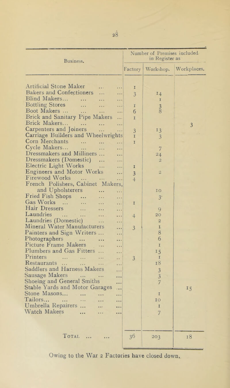 Business. Number of Premises included in Register as Factory Artificial Stone Maker Bakers and Confectioners ... Blind Makers... Bottling Stores Boot Makers ... Brick and Sanitary Pipe INIakers Brick Makers... Carpenters and Joiners Carriage Builders and Wheelwright Corn Merchants Cycle Makers... Dressmakers and Milliners ... Dressmakers (Domestic) Electric Light Works Engineers and Motor Works Firewood Works French Polishers, Cabinet Maker and Upholsterers Fried Fish Shops Gas Works Flair Dressers Laundries Laundries (Domestic) Mineral Water Manufacturers Painters and Sign Writers ... Photographers Picture Frame Makers Plumbers and Gas Fitters ... Printers Restaurants ... Saddlers and Flarness Makers Sausage Makers Shoeing and General Smiths Stable Yards and Motor Garages Stone Masons... Tailors... Umbrella Repairers ... Watch Makers Total ... 1 3 I 6 I 3 I I I 3 4 4 3 36 Workshop. Workplaces. 14 I 3 8 13 3 7 24 10 3- 9 20 2 I 8 6 I 15 I 18 3 3 7 I 10 I 7 203 15 18 Owing to the War 2 Factories have closed down.