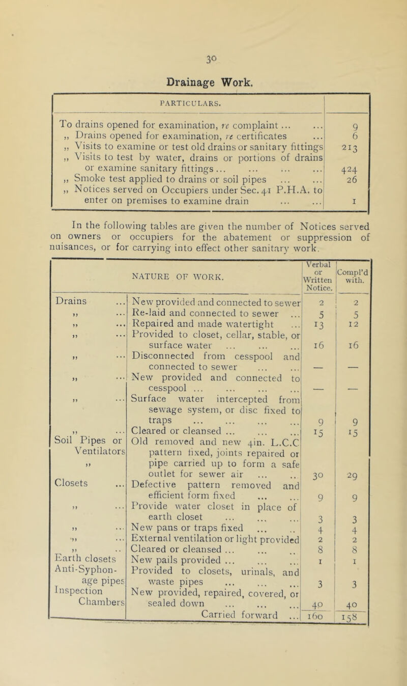 Drainage Work. PARTICULARS. To drains opened for examination, rc complaint... 9 ,, Drains opened for examination, re certificates 6 ,, Visits to examine or test old drains or sanitary fittings ,, X'isits to test by water, drains or portions of drains 213 or examine sanitary fittings ... 424 ,, Smoke test applied to drains or soil pipes ,, Notices served on Occupiers under Sec. 41 P.H.A. to 26 enter on premises to examine drain I In the following tables are given the number of Notices served on owners or occupiers for the abatement or suppression of nuisances, or for carrying into effect other sanitary work. NATURE OF WORK. Verbal or Written Notice. jcompl’d with. Drains New provided and connected to sewer 2 2 n Re-laid and connected to sewer 5 5 >> • • f >> * • • Repaired and made watertight Provided to closet, cellar, stable, or 13 12 ... surface water Disconnected from cesspool and 16 16 ,, connected to sewer New provided and connected to — j j • • • cesspool ... Surface water intercepted from sewage system, or disc fixed to traps 9 9 n • • • Soil Pipes or Ventilators M Cleared or cleansed ... Old removed and new 4in. L.C.C pattern lixed, joints repaired or pipe carried up to form a safe 15 Closets outlet for sewer air Defective pattern removed and 30 29 } J ... efficient form fixed Provide water closet in place of 9 9 earth closet 3 3 New pans or traps fixed 4 4 External ventilation or light provided 2 2 >> Cleared or cleansed ... 8 8 Earth closets Anti-Syphon- New pails provided ... Provided to closets, urinals, and I I age pipes Inspection waste pipes New provided, repaired, covered, or 3 3 Chambers sealed down 4P 40 Carried forward ... I bo