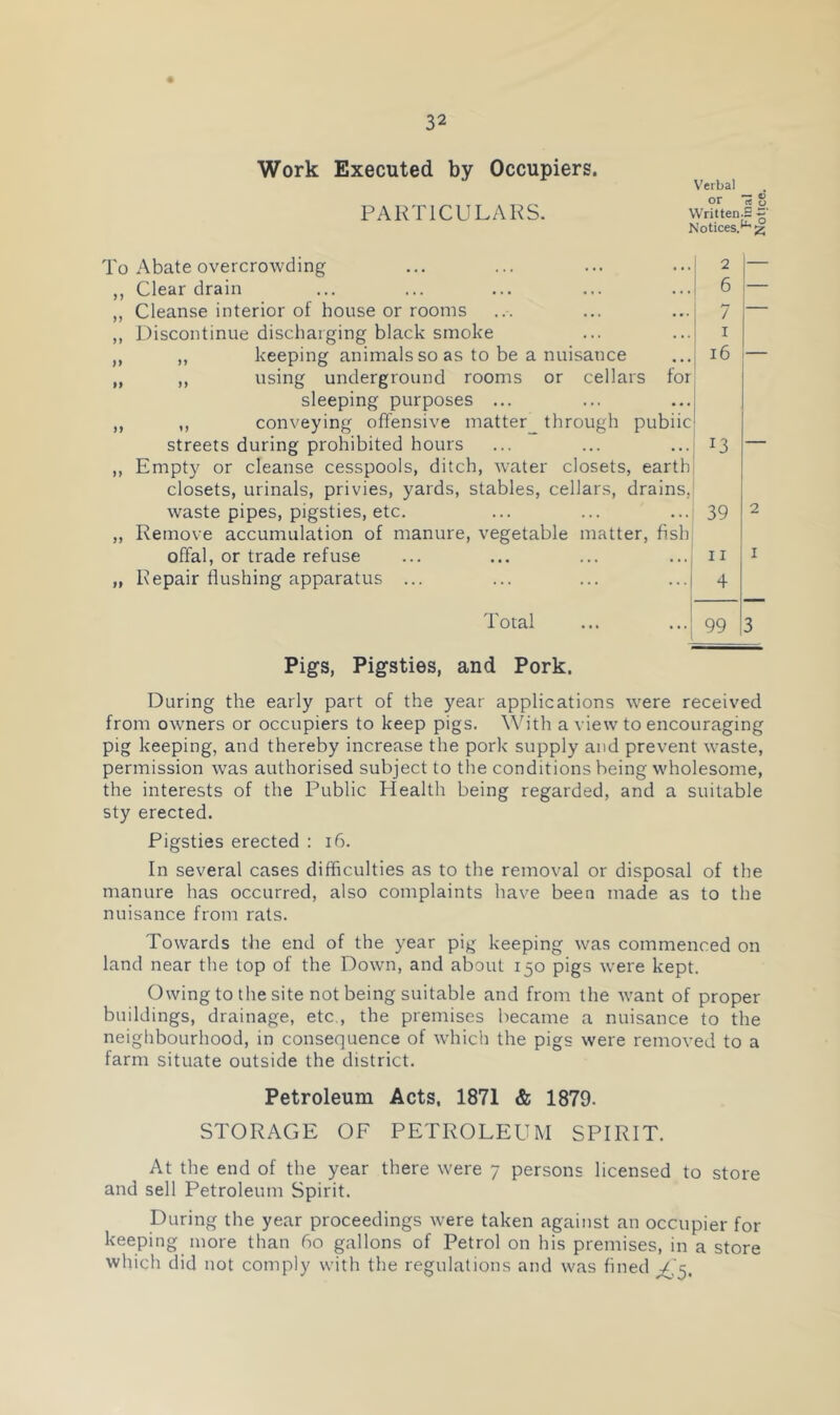 Work Executed by Occupiers. PAKTICULAKS. V'erbal or rt S Written.S S’ Notices.^ 25 To Abate overcrowding ... ... ... ...| ,, Clear drain ... ... ... ... ...j ,, Cleanse interior of house or rooms ... ... ...i ,, Discontinue discharging black smoke ... ...i ,, „ keeping animals so as to be a nuisance „ ,, using underground rooms or cellars for; sleeping purposes ... „ ,, conveying offensive matter through pubiic! streets during prohibited hours „ Empty or cleanse cesspools, ditch, water closets, earth] closets, urinals, privies, yards, stables, cellars, drains,| waste pipes, pigsties, etc. „ Remove accumulation of manure, vegetable matter, fishi offal, or trade refuse „ Repair flushing apparatus ... 2 6 7 I i6 13 39 11 4 Total ... ...j 99 2 I 3 Pigs, Pigsties, and Pork. During the early part of the year applications were received from owners or occupiers to keep pigs. With a view to encouraging pig keeping, and thereby increase the pork supply and prevent waste, permission was authorised subject to the conditions being wholesome, the interests of the Public Health being regarded, and a suitable sty erected. Pigsties erected : 16. In several cases difficulties as to the removal or disposal of the manure has occurred, also complaints have been made as to the nuisance from rats. Towards the end of the year pig keeping was commenced on land near the top of the Down, and about 150 pigs were kept. Owing to the site not being suitable and from the want of proper buildings, drainage, etc., the premises became a nuisance to the neighbourhood, in consequence of which the pigs were removed to a farm situate outside the district. Petroleum Acts, 1871 & 1879. STORAGE OF PETROLEUM SPIRIT. At the end of the year there were 7 persons licensed to store and sell Petroleum Spirit. During the year proceedings were taken against an occupier for keeping more than fio gallons of Petrol on his premises, in a store which did not comply with the regulations and was fined ^,'5.