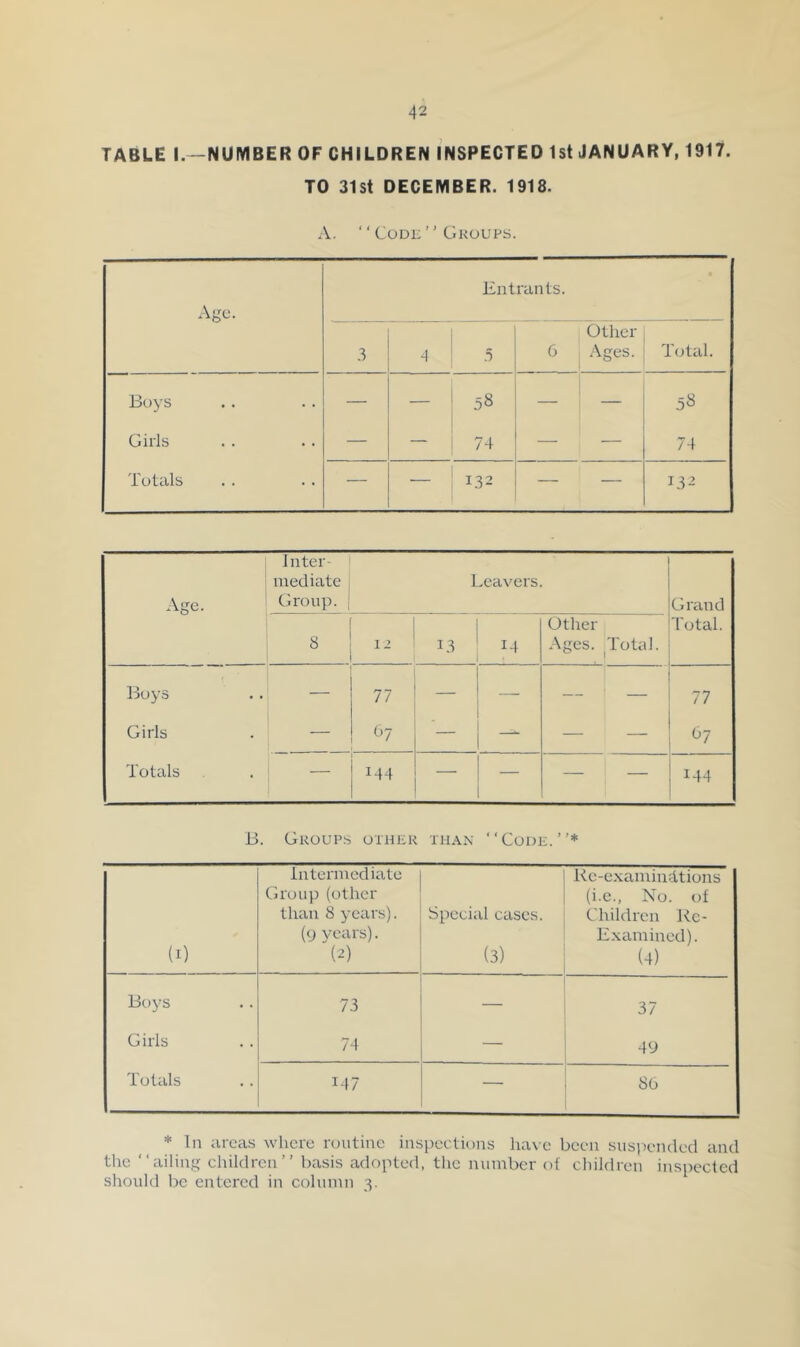 TABLE I.—NUMBER OF CHILDREN INSPECTED 1st JANUARY, 1917. TO 31st DECEMBER. 1918. A. “ Code ” Groups. Age. Entrants. i 4 .5 6 Other Ages. Total. Boys — — 1 58 1 — — 00 10 Girls — - i 74 — — 74 ToUds — — 132 — — 132 Inter- mediate Acre. Group. ; Leavers. Grand Total. S i> 13 14 Other Ages. Total. 1 Boys . . — 77 — — 77 Girls . — 67 _ — — ^7 Totals . — 144 — — — 144 B. Groups other than “Code.”* (I) Intermediate Group (other than 8 years). (9 years). '(2) Special cases. (3) Rc-examin4,tions (i.e., No. of Children Re- Examined). (4) Boys 73 37 Girls 74 — 49 Totals :-,7 — 86 * In areas wlicrc routine inspections have been siisiHuidecl and the “ailing children” basis adopted, the number ot children inspected should be entered in column 3.