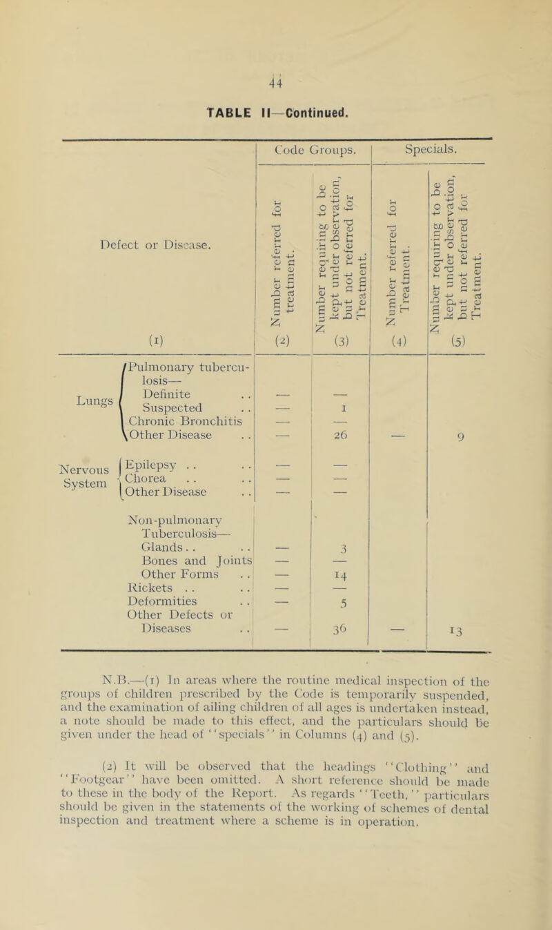 TABLE II—Continued. Defect or Disease. (I) Code Groups. Specials. Number referred for treatment. Number requiring to be kept under observation, ^ but not referred for Treatment. . Number referred for Treatment. ! Number requiring to be ^ kept under observation, ^ but not referred for Treatment. /Pulmonary tubercu- losis— r.nnc.s Definite — — Suspected — 1 Chronic Bronchitis — \ Other Disease — 26 — 9 Nervous Epilepsy . . System Chorea Other Disease — Non-puhnonary • Tuberculosis— Glands. . — 3 Bones and Joints — — Other Forms — 14 Rickets . . — Deformities 1 3 Other Defects or 1 Diseases 1 1 3b 13 N.]?.—(i) In areas whore tlie routine medical inspection of the groups of children prescribed by the (!ode is temporarily suspended, and the examination of ailing children of all ages is undertaken instead, a note should be made to this effect, and the particulars should be given under the head of “specials” in Columns {.\) and (5). (2) it will be observed that the headings “Clothing” and “Footgear” have been omitted. .-\ short reference should be made to these in the body of the. Report. As regards “ Teetli, ” jjarticulars should be given in the statements of tlie working of schemes of dental inspection and treatment where a scheme is in ojieration.