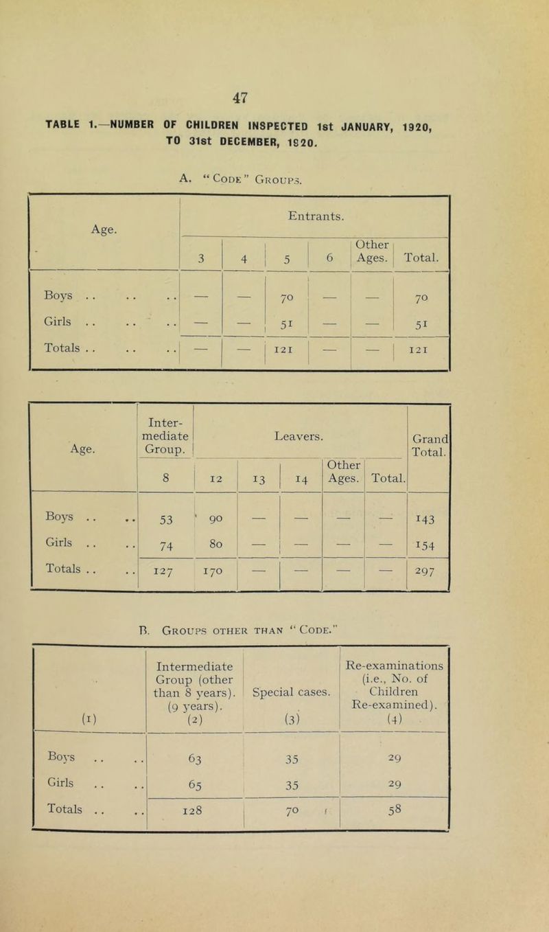 TABLE 1.—NUMBER OF CHILDREN INSPECTED 1st JANUARY, 1920, TO 3l8t DECEMBER, 1820. A. “Code” Group.,. Age. Entrants. 3 4 5 Other 6 Ages. Total. Boys . . — — 70 , 70 Girls . . .. — 5^ — — 51 Totals . . — 121 121 Age. Inter- mediate Group. Leavers. Grand Total. 8 12 13 14 Other Ages. Total. Boys .. 53 • 90 — — — — 143 Girls 74 80 — — — — 154 Totals .. 127 170 — — — 297 B. Groups other than “ Code.” (I) Intermediate Group (other than 8 years). (9 years). (2) Special cases. (3) Re-examinations (i.e., No. of Children Re-examined). (4) Boys 63 35 29 Girls 65 35 29 Totals .. 128 70 / 58
