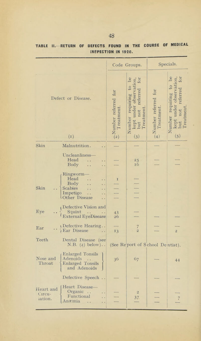 TABLE ii.—RETURN OF DEFECTS FOUND IN THE COURSE OF MEDICAL INSPECTION IN 1920. Code Groups. Defect or Disease. (I) U O u 0) o u ? r* o d rO a; r- U (2) Skin Skin Eye Ear Teeth Nose and Throat Malnutrition. Uncleanliness— Head Body Ringworm— Head Body Scabies Impetigo Other Disease J Defective Vision and Squint External EyeDisease Heart and Circu- lation. \ Defective Hearing. . '/ Ear Disease Dental Disease (see N.B. (2) below). . Enlarged Tonsils Adenoids j Enlarged Tonsils and Adenoids Defective Speech Heart Disease— Organic . . Functional Ana’mia 4.1 26 13 (See Re 36 o *-• ^ ? o ^ C 'fi V h o 0-* O § 5 C S o 3 5 22 23 H (3) ^5 16 Specials. U O , <V ^ ^ 4^ 0 .2'^- be o c ^ s • -H 23 Hi .boo; 01 0) iv n ^ B (41 o Si o cj 2 o q 22 .21 H (5) 7 2 port of School Dentist) 67 — 44 37