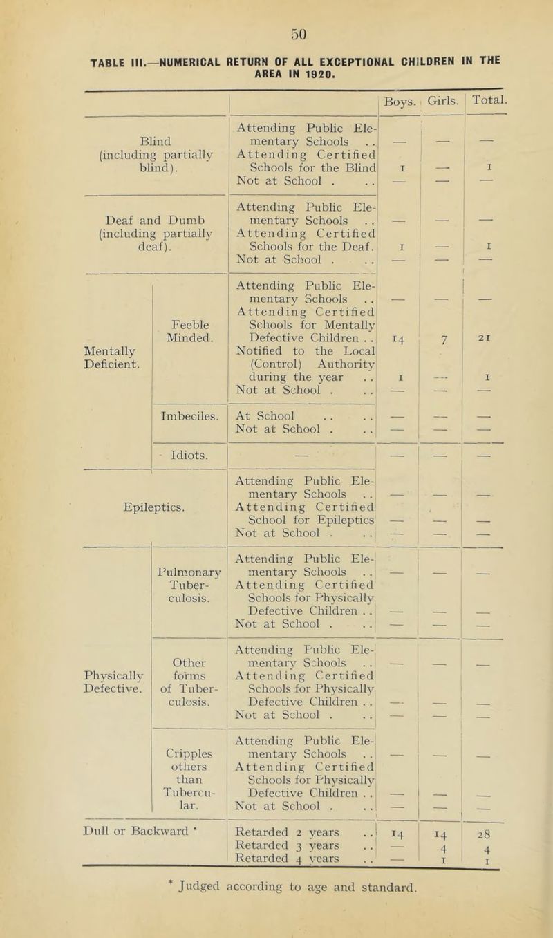 TABLE ML—NUMERICAL RETURN OF ALL EXCEPTIONAL CHILDREN IN THE AREA IN 1920. Boys. Girls. Total. Attending Public Ele- Blind mentary Schools — — — (including partially Attending Certified blind). Schools for the Blind I —■ I Not at School . — 1 — Attending Public Ele- Deaf and Dumb mentary Schools — 1 — — (includin, ? partially Attending Certified ' ' deaf). Schools for the Deaf. I — I Not at School . — — 1 Attending Public Ele- mentary Schools — — Attending Certified Feeble Schools for Mentally Minded. Defective Children . . 14 7 21 Mentally Notified to the Local Deficient. (Control) Authority during the year I -- I Not at School . — — ■ Imbeciles. At School Not at School . — — Idiots. — — — Attending Public Ele- mentary Schools — — — Epileptics. Attending Certified School for Epileptics — — — Not at School . — — — Attending Public Ele- Pulmonary mentary Schools — — — Tuber- Attending Certified culosis. Schools for Physically Defective Children . . — — Not at School . — — — Attending Public Ele- Other mentary Schools Physically forms Attending Certified Defective. of Tuber- Schools for Physically culosis. Defective Children . . — Not at School . — — Attending Public Ele- Cripples mentary Schools — — others Attending Certified than Schools for Physically Tubercu- Defective Children . . — — - lar. Not at School . — Dull or Backward * Retarded 2 years 14 28 Retarded 3 years — 4 4 Retarded 4 years — I I * Judged according to age and standard.