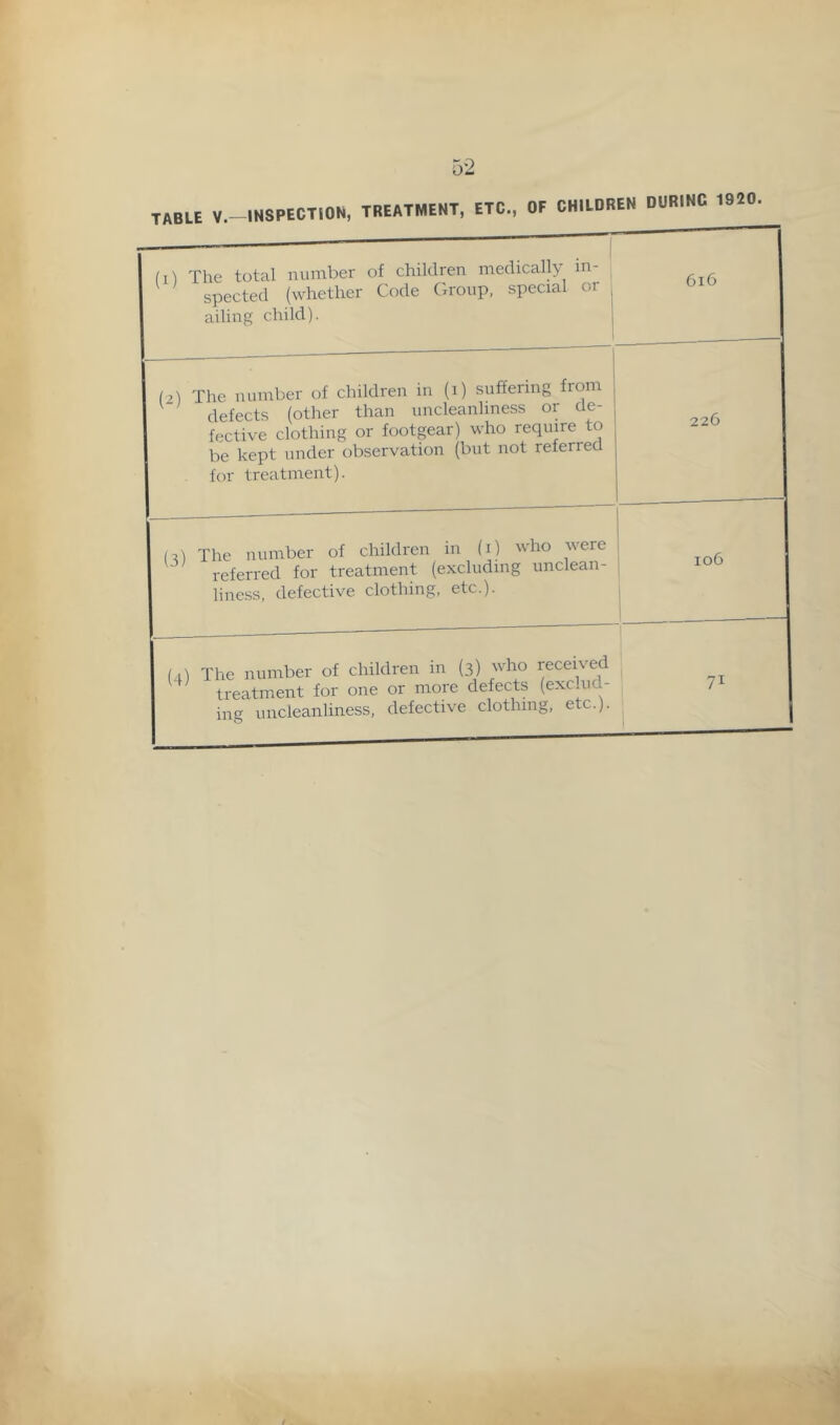 TABLE V.-INSPECTION, TREATMENT, ETC., OF CHILDREN DURING 1920 ^^ —I fi') The total number of children medically m- ^ spected (whether Code Cxroup, special or ^ ailing child). j 616 1?) The number of children in (i) suffering from defects (other than uncleanhness or de- fective clothing or footgear) who require to be kept under observation (but not referred for treatment). 226 (il The number of children in (i) who were referred for treatment (excluding unclean- liness, defective clothing, etc.). t 106 (4) The number of children in (3) ’ho received ^ treatment for one or more defects (exclud- ing uncleanliness, defective clothing, etc.). ' 71 1