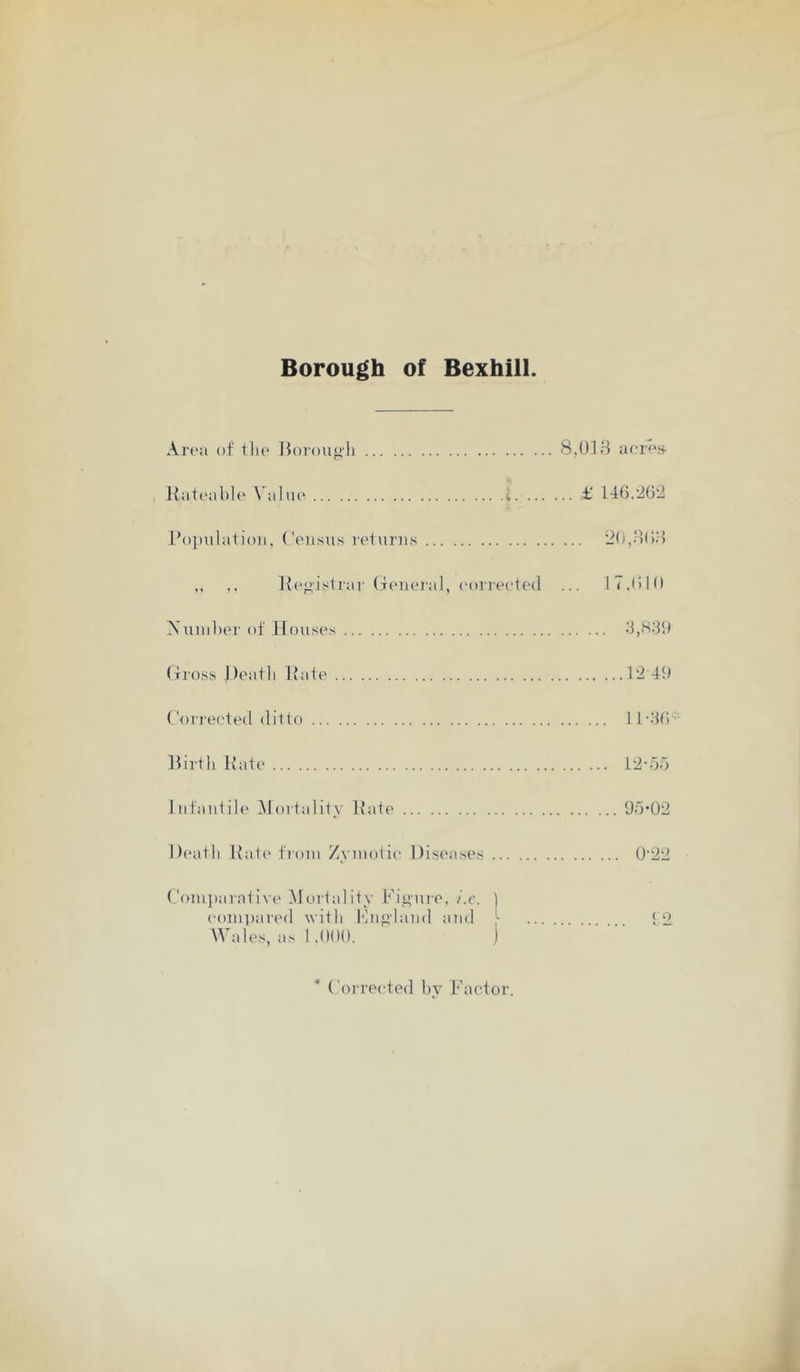 Ai •ea of ilie Hoi'()U”h 8,018 aoros- llati'able Value i V 146,202 Population, Coiisus retunis ■20,-‘)().') ,, ,, P(*”islrar (xeueral, corrected ... 17.OKI Xuiubei- of Houses .‘ijS:!!! (ti'oss Heath Pate 12 40 Corrected (litto Jl-86' Pirth Pate i2-5.'5 lufautih' Mortality Pate 0d*02 Dcaitli Pat(‘ from Zymotic Diseases 0'22 Com])arative Mortality Fioure, i.c. ] compared with Fuplaud ami \ 5. Wales, as I .000. ) * Corrected hy Factor.