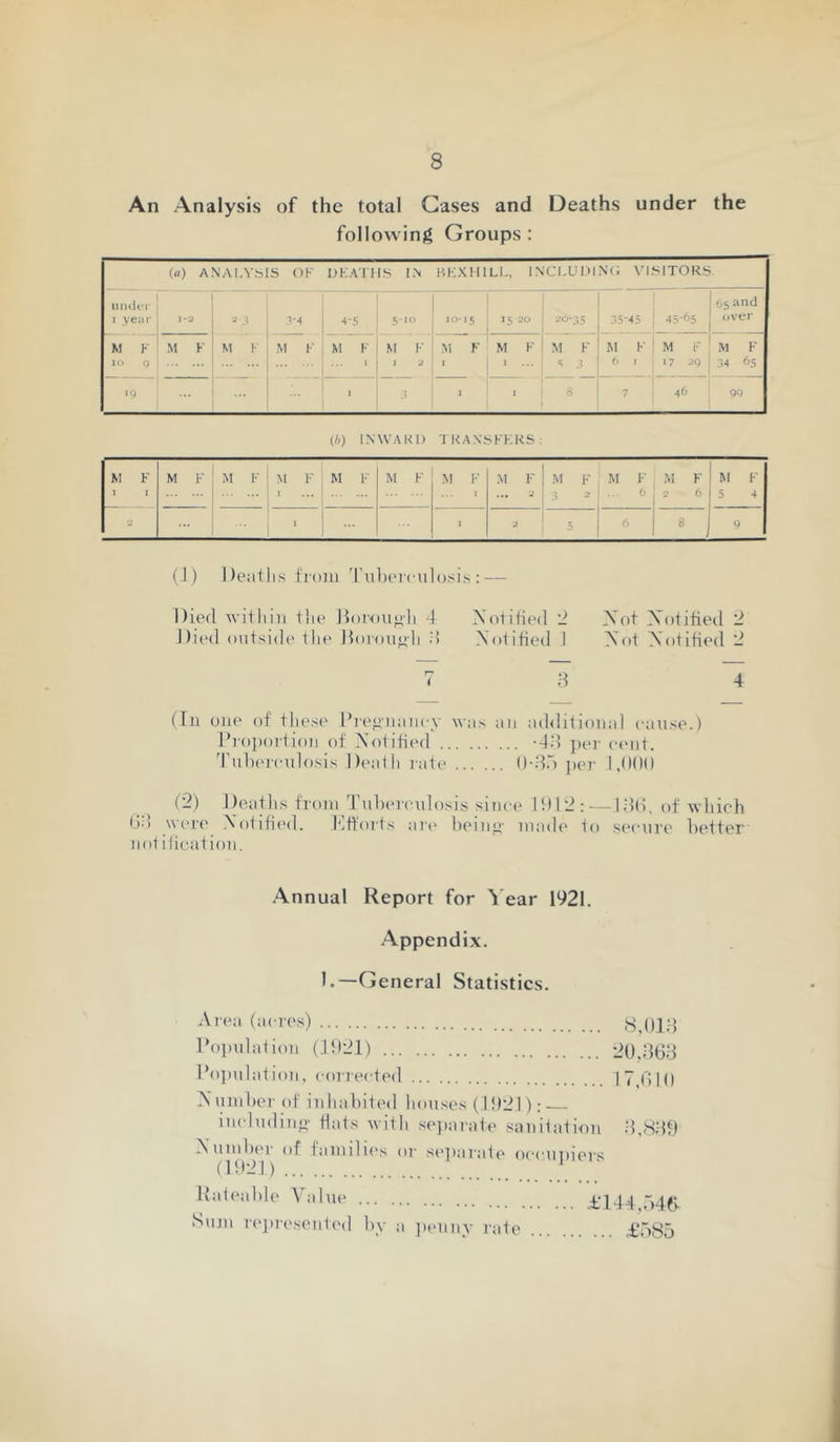 An Analysis of the total Gases and Deaths under the following Groups : M F 1 I M F M F M F 1 M F M F M F ... I M F ... .M F :i 2 M 1' ... 6 M F 2 6 M F 5 2 ... > 5 6 8 9 (J) Deailis froiii 'riiherciilosi.s : — Died wiiliiii tlie lioioiioh 4 Xoliiied '2 Xot Aoiitied 2 Died outside tlie Hoiouoli H Notified 1 Not Notified 2 7 8 4 (In one of fliese Ihegiiaiicy was an ad<litional cause.) Diopoition of Notified -d.') ])er la'iit. Tul)ei'cnlosis Death late O-Hr) ])e7- I.()()() (2) Deaths from Tuherciilosis since ltd2: — 18(i, of which (Jo w('r(' Notifi('d. l^jftorts are bein<>' made to secni’e hetfer not ificat ion. Annual Report for Year 1921. Appendix. 1.—General Statistics. Area (acres) ,S,()18 l*oi)idation (.D)21) 20,868 Do]mlation, collected 17,610 Number of inhabited houses (1021): includino' fiats with se])arate sanitation .8,8.80 <>^ fnmilies or se])arate occnjiiers Rateable Amine £144,546 >8nni re])]-esent('d by a jienny rate £585