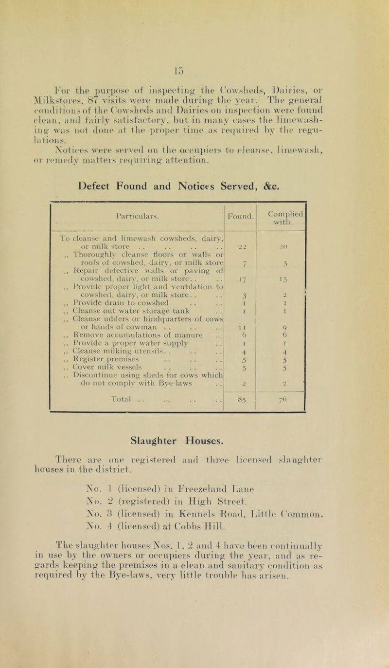 For the i)ur])os(‘ of iiis]}ectiiig' the Cowsheils, J);iiiie.s, oi' Milkstores, 87 visits were iiKule (liuiii}^’ tlie yt'or. The ^eiieriiJ coiiditioiis of tlu' ('ow>he<ls iiiul Dairies on inspection wei e found (dean, and fairly satisfactoiy, l)ut in many cases the liniewash- inu' was not done at Ihe i)ropei- time as i-e(|uired by the le^u- laliuns. Notices were served on tin* occupiers to cleanse, limewash, or I'cmedy inatteis re(|uirinf^' attention. Defect Found and Notices Served, &c. Particulars. l''ound. Complied with. To cleanse and limewash cowsheds, dairv, or milk store 22 20 ,, Thoroughh' cleanse doors or walls or roofs of cowshed, dairv, or milk store 7 5 ,, Repair defecti\'e walls or paving of cowshed, dair\', or milk store. . 17 1.5 ,, Provide projier light and ventilation to cowshed, dairv, or milk store. . 3 2 ,, Provide drain to cowshed I I ,, Cleanse out water storage tank 1 1 ,, Cleanse udders or hindquarters of cows or hands of cowman . . 11 Q ,, Remov'e accumulations of manure b 6 ,, Provide a ])roper water supplv 1 r ,, Cleanse milking utensils. . 4 4 ,, liegister ))remises 5 .5 ,, Cover milk vessels 5 3 ,, Discontinue using sheds for cows which do not comply with Hvc-laws 2 2 ’ Total . . 7''> Slaughter Houses. 'rinue are one reoister(>d and thr('e licensed slaufi'lttei' houses in the district. No. 1 (licensed) in Freezelaiid liUne Xo. 2 (re<iistered) in lli^-h vStreet. X’o. d (licensed) in Kcuimds Hoad, Little Common, Xo. 4 (licensed) at Col)bs 11 ill. The slaug hter houses Xos. 1.2 and 4 have been continmdly in use by tbe owners or occupiers durino’ the year, and as re- f>-ards keepijio' the premi.ses in a clean and sanitaiy condition as recpiiied by the Bye-laws, very little trouble has ai istui.