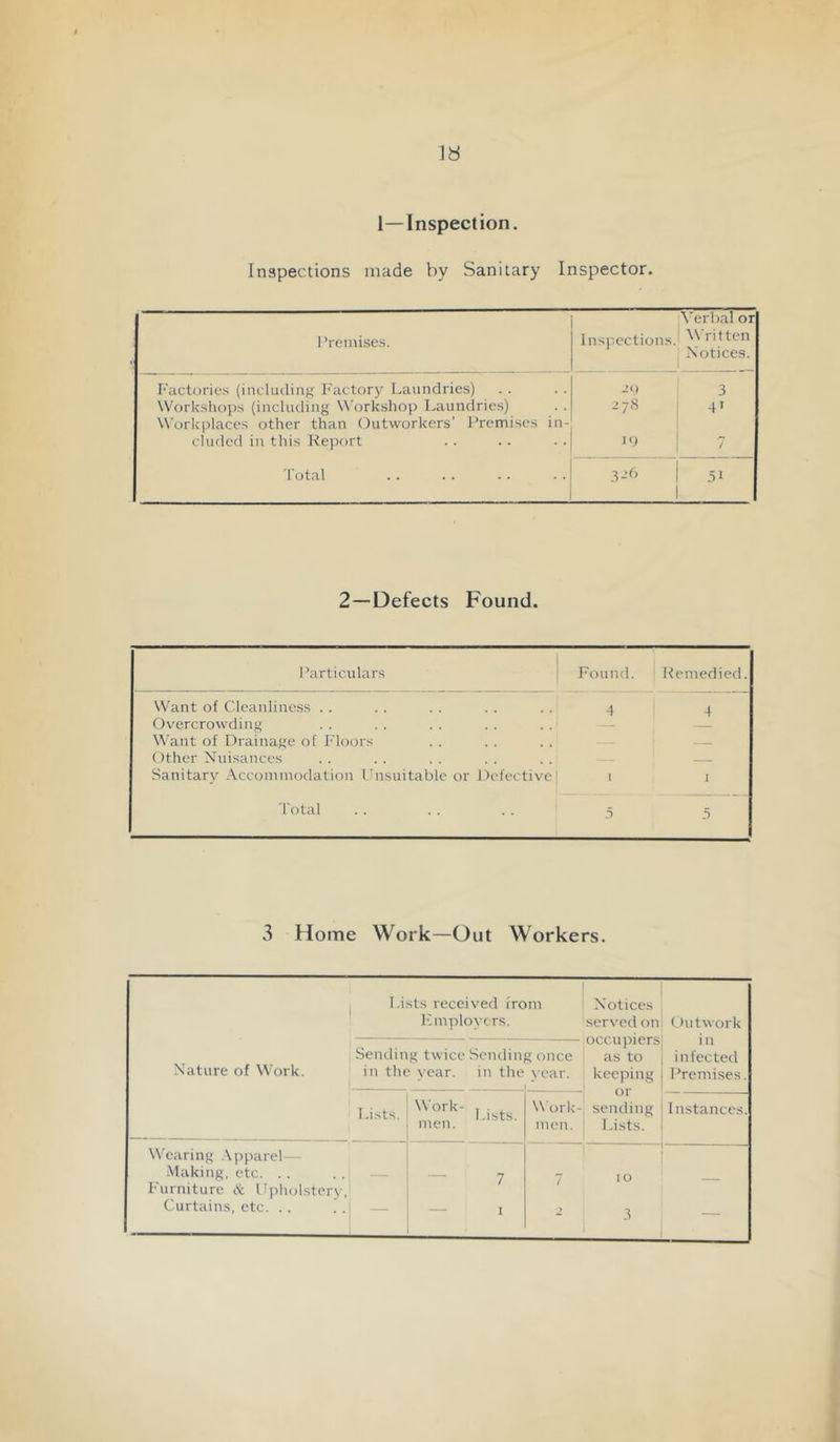 1—Inspection. Inspections made by Sanitary Inspector. 1 ’remises. Verbal or Inspections. rilten Xotices. Factories (includinj^ L'actory Laundries) 2i} 3 Workshops (including \\’orkshop Laundries) Work]:)laces other than Outworkers’ Premises in- i chided in this Rejiort Jd 1 7 Total .3-’b 1 51 1 2—Defects Found. I’articulars Found. Remedied. Want of Cleanliness . . 4 4 Overcrowding Want of Drainage of Flocirs — ! Other Nuisances 1 Sanitary .\ccommodation Unsuitable or Defective 1 I Total 3 3 3 Home Work—Out Workers. 1 Lists received I'rom Notices ' Fmploycrs. served on (lutwork Nature of Work. ' occupiers Sending twice Sending once as to in the year, in the year. keeping 1 n infected Premises. Lists. Work- , . men. Work- sending men. Lists. Instances. Wearing .\pparel— Making, etc. .. Furniture & Upholstery, Curtains, etc. . . [. — — 7 — I 7 lo ^ , 3 1 —