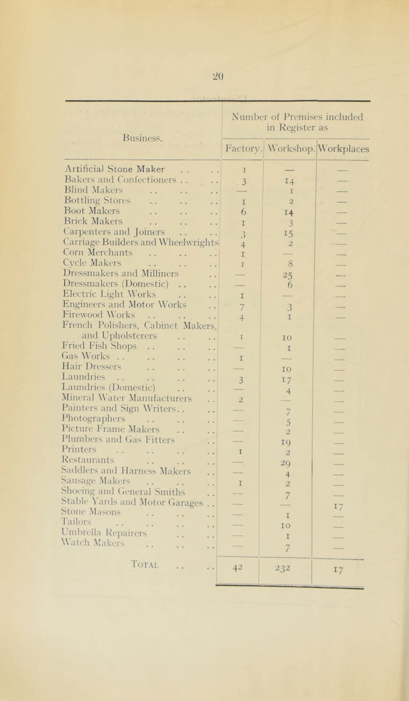 Business. Number of Premises included h'actory Workshop Workplaces Artificial Stone Maker I _ Bakers and Confectioners . . 3 14 — Blind Makrrs I l-^ottling StoH's I 2 Boot Makers 6 14 ■ - Brick Makers I 3 Carpenters and Joiners ■> — Carriage l^nilders and Wheelwrights 4 2 — Corn Merchants I — __ Cycle Makers I 8 Dressmakers and Milliners — 25 Dressmakers (Domestic) .. — 6 Electric Light Works I — . Engineers and Motor W^orks 7 3 1^'irewood W'orks Erench Polishers, Cabinet Makers, 4 I — and Upholsterers I 10 P'ried Fish .Shops — I Gas Works . . I Hair Dressers 10 Laundries 17 Laundries (Domestic) 4 Mineral Water xMannfactnrers 2 ! Painti'i's and Sign Writers. . i 7 Photographers Picture h'ramc Makers — 5 ? PInmb(Ts and Gas Fitters _ 1 i() Printers I y I\estanrants — 29 Saddlers and Harness Makers — 4 Sansag(' Makers I '7 Shoeing and Gemaal Smiths 7 .Stable ^ ards and Motor Garages . T 7 Stone Masons I ^ / I'ailoi's 10 I. mbix'lla Re|)airers - I Watch Makers — 7 — Total 1 232 17