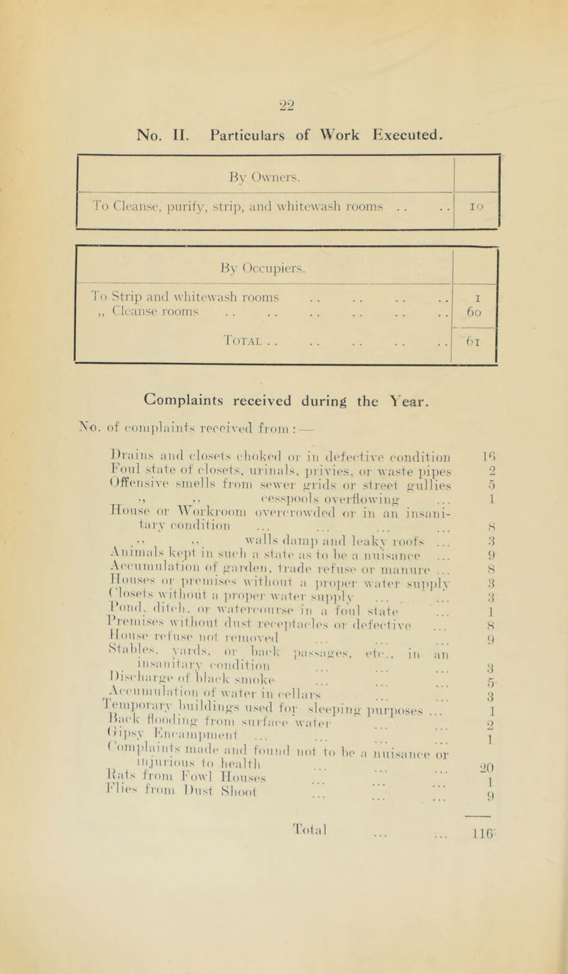 No. II. Particulars of Work Executed. Dy Owners. To Cleanse, purify, strij), and whitewash rooms . . lO Dy ()ccu)>iers. 'I'o Strip and whitewash rooms I ,, Cleanse rooms 6o Tot.al . . hi Complaints received during the ^ ear. No. of (•()ni])lin'uts rpccived from : — J)raiiis and closols chokc'd or in (U'ft'ctivo ooiidiiion foul state of closeis, uiinals, ])rivu's. oi’ Maste jiiix’s (Jff('nsiY(> smells fiojii sewer s^rids oi’ st]‘ee1 g'ullie M .. oesspools ovtufl'owin^- Ifouse or \\ orkroom ov('rcrowded or iii an jnsaiii lary condilion avails dam]) and leaky roofs Animals ki'jil in sucli a stall' as lo hi' a nuisance .\ccu in u 1 a I loii ol panlen. Iradi' r{'fuse or maiiuii' .. llousi's or jiri'misi's witlioul a juiiju'r \\a1er su|)|)l\ Closeis willioul ;i jiiojier wali'i-su])|)ly I Olid, diicli. or \\a1('rcours(‘ in a foul slali* 1 ii'inisi's wiilioui dust i'('c('])laclI's or defi'ctn'o iloiisi' relusi' not ri'inoved Siahli's. \ards, or hack jias.'^ae'es, I'tc.. in iiisaniiary condilion Discliaroe ()]■ l)l;ick smoke ^ Accuniulalion of waier in cellars ' J eiupoiary huildinps used for slee])ino' jmrjioses Ihick Hooding- from surfaci' water Ci])sy fhicamjuueiii 1 om])lain1s niadi' and found nol lo he a uinAance oi iii.jurious to healtli ai Hats irom fowl llousi I'dies from Dust Shoot I'i 2 o s ') s 8 8 I s !) 5 80 1 0 Total 116