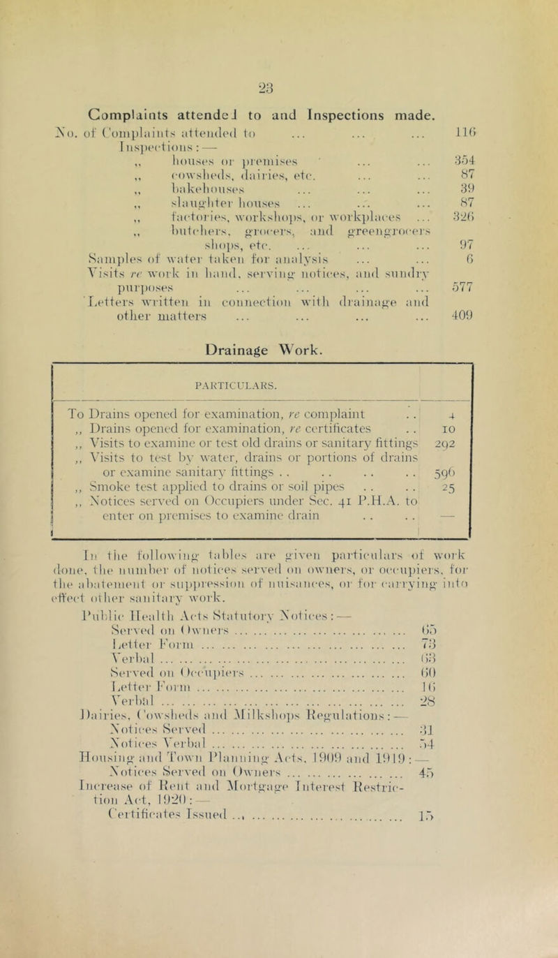 Complaints attendcJ to and Inspections made. ISo. of ('oini)l;iiiits attendod to ... ... ... rit» I iis])(‘(dions : —• ,, lionsos or j)ioinis('s ‘ ... ... 354 ,, coavsIumIs, dairies, etc. ... ... 87 ,, Vtakeliouses ... ... ... 39 ,, slanu'liter Itonses ... ... ... 87 ,, faetoi ies, \vorkslio})s, or w(n'ki)laees ... 3^2(1 butidiei's. g-ioeei-s, and <>Teeni>J’(»eers shops, etc. ... ... ... 97 Saiu])les of \vatei- taken for analysis ... ... G Visits rr -work in liand. servini>- notices, and snndiy pnr])oses ... ... ... ... 577 I.etters written in connection with drainaj^e a ml other matters ... ... ... ... 409 Drainage Work. P.\KTICULAKS. To Drains opened for e.xamination, re coni])laint . . 4 ,, Drains opened for examination, re certificates . . 10 ,, Visits to examine or test old drains or sanitary fittings 2t)2 ,, \’isits to test by water, drains or portions of drains or examine sanitary fittings . . . . .. . . 3g() ,, Smoke test applied to drains or soil pipes . . . . 25 ,, Notices seiA’ed on Occupiers under Sec. 41 IMl.A. to enter on j)remises to examine drain . . . . — In the following tables ar«' givt'ii particulars of woik done, the nnmber of notices served on owners, or oeen])iers. for the ahalenuMit or suppression of nnisanees, oi' for cai i ying into ('tteet other sanitary work. Ibd/lie Health Acts Statutory Notices: — S(‘r\ (’d on (IwiK'i s tlb li(*tt{'r h'orni <3 Verbal 33 St‘rv('d on ()cen])i(M's 31) iiCttcM’ h'oi in 13 Verbid 28 Dairies, ('owsheds and i\rilksho])s llegnlations : — Notices Served :H Notices V(‘rbal .54 Housing-and Town IManning Acts. 19l)9and 1919: — Notices Served on Owners 4.5 Increase of Rent and Hortgag-i* Intert'st Restric- tion Act, 1920 : Certificates Issued .., 1.5