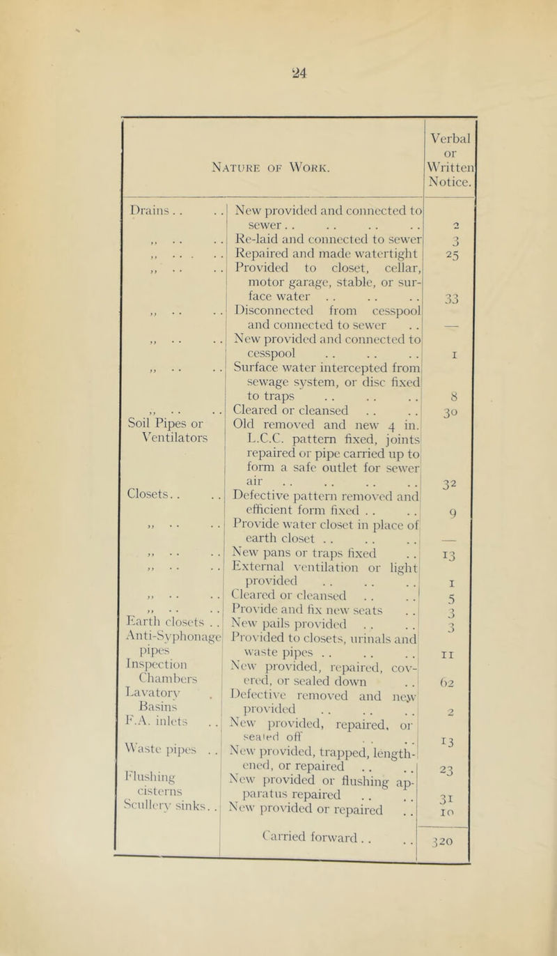 X 24 Verbal or Nature or Work. Written Notice. Drains . . New jM'ovicled and connected tc sewer.. »> * • • • Re-laid and connected to sewci 3 1 > ... . • Repaired and made watertight 25 y y • • • • Provided to closet, cellar, ] i motor garage, stable, or sur- ! face water 33 ty • • • • ; Disconnected from cesspool i and connected to sewer — y y • • • • 1 New provided and connected to i cesspool j I yy • • • • Surface water intercepted from sewage system, or disc fixed to traps 8 i y • • • • Cleared or cleansed 30 Soil Pipes or j Old remox'ed and new 4 in. \’'entilators L.C.C. pattern fixed, joints repaired or pipe carried up to form a safe outlet for sewer air 32 Closets.. Defective pattern removed and efficient form fixed . . 9 yy • ♦ • • Provide water closet in place of earth closet . . — yy • • • . y > • • . . New pans or traps fixed Kxternal ventilation or light 13 provided I y f • • • . Cleared or cleansed . . . .^ 5 3 ,, Provide and fix new seats I'.arth closets . . New pails i)rovided 0 .■\nti-Sy])honagei Provided to closets, urinals and pipes waste pipes . . TI Inspection N('w provided, repaired, cov- Chambers ^ ere(l, or sealed down ()2 T.avatorv Defecti\e removed and new Basins ])ro\-itlcd 2 h..‘\. ink'ts New j)rovided, repaired, oi' Waste pipes . . seait'd ofi New provided, trapped, length-; 13 ('lied, or repaired 23 iMnslnng New provided or fiushing ap- cisterns paratus repaired 31 Senllerv sinks. .i 1 New pro\’ided or repaired 10 ( arried forward . . 320