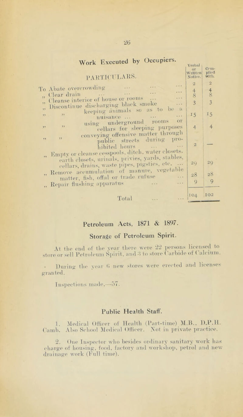 '2(j Work Executed by Occupiers. l>AHTl('ri-AKS. ?? »1 »1 1 \ 11 Abide oveicvowbiii^’ ('lear drain ('leanse iiilerior oi' Imuse oi’ rooiii^ .. Discouiinue dl.scltar<>itio' l)1ack smoke k('(‘])iiig' iiiiimiiJs so as to tniisame ... usiim- umler<i!,rouml rooms or ” cellars for sleei)iu<> ])urposes coilveyiiifi' offeTisive maifer fliroii^lt ” public streets duniip' pro- hibited hours Kmptv or (demise ci'sspools. ditch, water (dosets, (^rn'tli (dosets, urinals, pnvurs, Viirds, sta tiles, celbirs, drains, waste jiipes, jupsties, etc. ... Remove accumuhitioii of manure, vepadabhi matter, fisli, offal or trad(‘ rutus(“ Repiur flushing' a])])!tratus Total Verbal or Com- Written plied Notice. with. 2 2 4 4 8 8 3 3 1 15 15 d 4 2 1 2LJ 29 28 28 9 ; 9 104 ,102 Petroleum Acts, 1871 & 1897. Storage of Petroleum Spirit, At tlie end of the vear tlu'ir' were '2'2 persons licensed to stole or sell Ihdrohmm Siiirit. ;nid d to store (’arhide of ('alcium. Duriii”' till' year (i new store's were ereeded iind licenses oraiited. I nsjieid ions made,—•) <. Public Health Stall'. 1. Medical (IIHcer of lle;ilth (Part-time) M.U., D.P.ll. Ciimh. Also Sclioid Mediciil Officer. Not in judviite pr;ictic('. 2. t )n(' Inspe'idoi' who hesieh's ordinaiy siinitiiry work has (diar<i(' of liousiii}.’-, food, I'iudorv and worksho]), jK'trol i\nd new draina^-e work (h'ull time).
