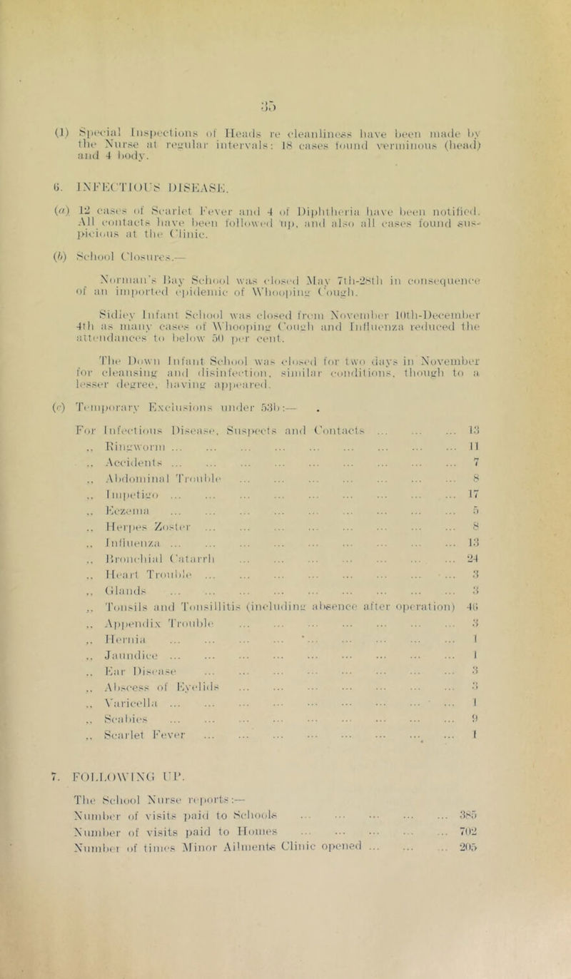 (.1) SptH-ial liisprctions ol Iload.s ra <-leaiiliii(v«s liave haaii made !)>' llie Nurse at regular intervals; IS eases found vermiuous (lieadf and 4 lardy. (i. iNFi-XTiort! ijiskasj:. (r() 12 eas('s of Seariet l’»*ver and 4 of Diplulieria have Ireeii notified. All i-ontaets liave heeii followed up, and also all eases found sus- ]>ieious at the Clinie. (fr) Si-hool Closures.— Xorinaii's May School was (dosed May 7th-2sth iu eonset|uene(> of au imported ejiidemie of Whoopiiie Couirh. Sidiey Infant Scdiool was (dosed from N'fivt'nda'r lUth-Deeendjer 4th as many cast's of Whoopine' Coueh and ridluenza reduced the atlendanct'S to helow oO ])er cent. 'I'he Down Infant School was elo.M'd foi' two days in November for eleausiny and disinfection, sitnilar conditions, tlionyh to a lesser dt'irree. bavin,”■ appt'ared. (f) 'I'eiiipoi ary K.xelnsions nmler fr.dh;— For Infections Disease. Suspects and Contacts ,, T\in,i:worm .. -Accidents ... ... .. .Abdominal d'ronide Impetico .. Fczema ... ... ... llei'lu^s Zoster lidlneiiza ... ... ... .. Itronchial Catarrh ... Heart Tronhli' ,. (Hands ... ... ... ,. Tonsils and Tonsillitis (inclndim! absence after operation ,, Appt'udi.x 'I’roidrle ... ... ... ,. Mt'inia ... ... ... ... ’ ,, Janndict; Far Disease ... ... .. Ali.'cess of Fyelids .. Variet'lla ... ' Scabies .. Seariet Fever l.‘i II 7 8 17 8 12 24 2 4ti <1 I 7. FOl.I.OWIXC Cl*. Tilt' School Xnrse reports:— Xnmbt'r of visits jraid to Schools SSa Ximiber of visits {raid to Homes ... ... ... ... .. 7l)2 Xnmbei of timi's Minor Ailmen(*s Clinic opi'iied ... ... .. '2nr>