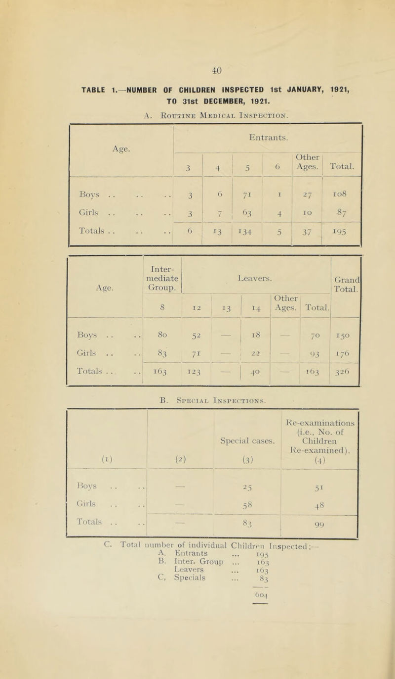 TABLE 1.—NUMBER OF CHILDREN INSPECTED 1st JANUARY, 1921, TO 31St DECEMBER, 1921. A. Routine Medical Inspection. Age. 1 1 Entrants. 3 4 Other 0 Ages. Total. Boys . . 3 () 71 ! 1 27 108 Girls •• 3 4 lo 87 Totals . . 6 ^3 J34 ■1 1 5 i 37 I ! ! Age. Inter- mediate Group. J^eavers. Grand Total. 8 12 13 14 Other Ages. Total. Bovs 80 5^ .8 - - 70 J30 Girls 83 71 — '»3 170 Totals . . G)3 i-’3 40 — 3-ih B. Special Inspections. (0 (^) Special ca,scs. (3) Re-examinations (i.e., No. of Children Re-e.xaniined). (4) Boys — ^.5 Girls — .58 48 Totals . . — 83 90 C. Total inimlier of individual Cliildn'ii Insi)ectetl:— A. Entiaiits B. Inter. Group ... i<>3 Leavers c, Specials 83 (>0.) I