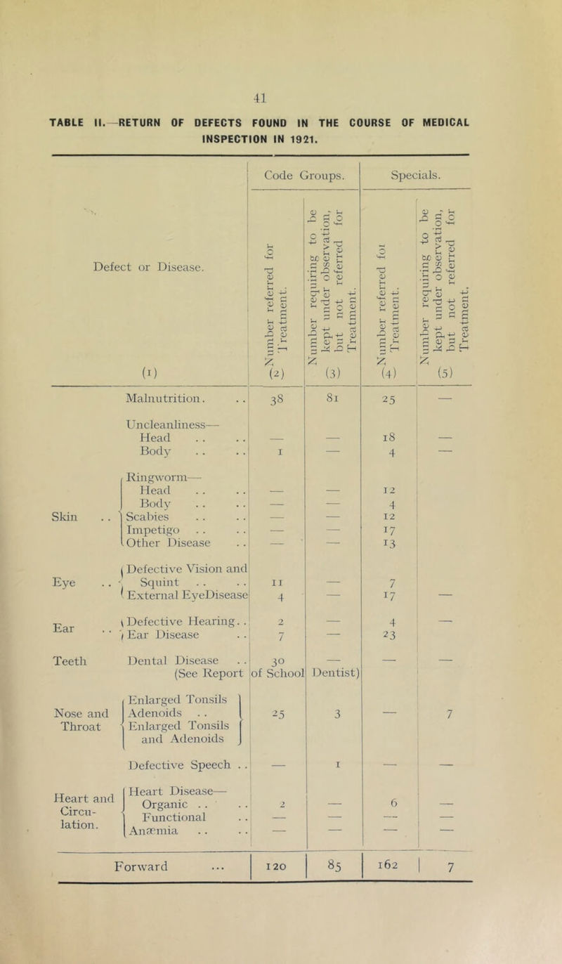 TABLE II. RETURN OF DEFECTS FOUND IN THE COURSE OF MEDICAL INSPECTION IN 1921. Skin Defect or Disease. Code Groups. lU U U <u (I) p <u -O <u (^) Eye Ear Teeth Nose and Throat Malnutrition. Uncleanliness— Head Bod}’- Ringworm— I lead Body Scabies Impetigo Other Disease (Defective Vision and Squint ' External EveDiseasc! \ Defective Hearing. ) Ear Disease Dental Disease 38 II 4 30 (See lieport of School Heart and Circu- lation. Enlarged Tonsils Adenoids Enlarged Tonsils and Adenoids Defective Speech Heart Disease— Organic . . Functional Anaemia -0 ^ S o be aj H a; r- o o >'1 (3) 81 Specials. 0) £ (U X, (4) Dentist) 25 18 4 12 4 12 17 U3 / 17 4 23 Forward 120 85 162 B <y be g c ^ S .7^ o p <v ^ ^ - ^ o ^ — ^ r- X -4-^ cd - ^ ^ H (5)