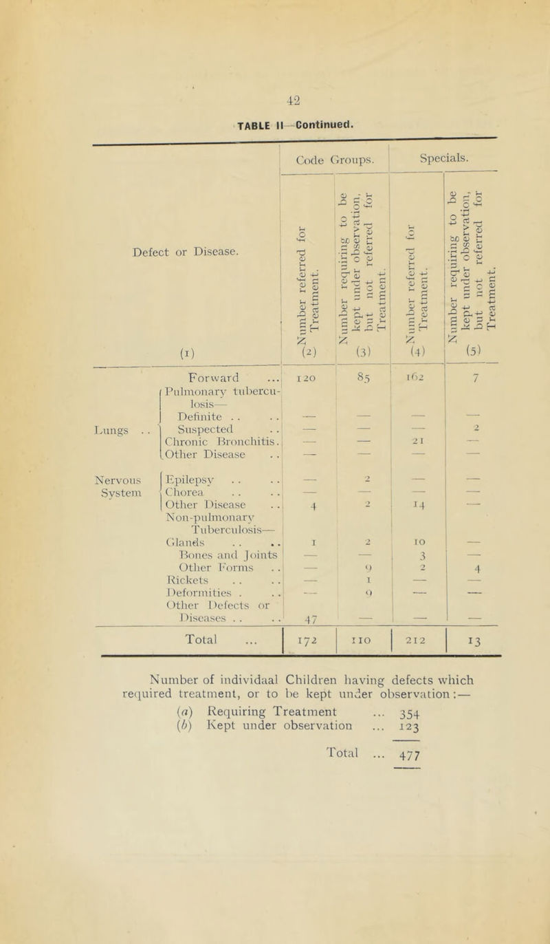TABLE II—Continued. I 1 Code Groups. Specials. Defect or Disease. (I) 1 —-Number referred for Treatment. Number requiring to be — kept under observation, but not referred for Treatment. — Number referred for Treatment. Number requiring to be — kept under observation, but not referred for Treatment. Forward Pulmonary tubei'cu- losis— 120 8.5 162 7 Definite . . — — Ivungs . . Suspected 2 Chronic Bronciiitis. — — 21 — ,C)ther Disease — — — — Nervoii-s Epilepsy 2 — — Svstein Chorea -— — — — Other 1 )isease Non-pulmonary Tuberculosis— 4 2 Cilands I 2 10 — Pones and joints ( — — Other h'orms —■ 0 2 4 Rickets ' — 1 — — 1 )eformities . Other Defects or I 1 <) — —' Diseases .. ' 47 — — — Total 172 r 10 212 13 Number of individual Children having defects which recjuired treatment, or to be kept under observation: — (^i) Requiring Treatment ... 354 (/;) Kept under observation ... 123 Total ... 477