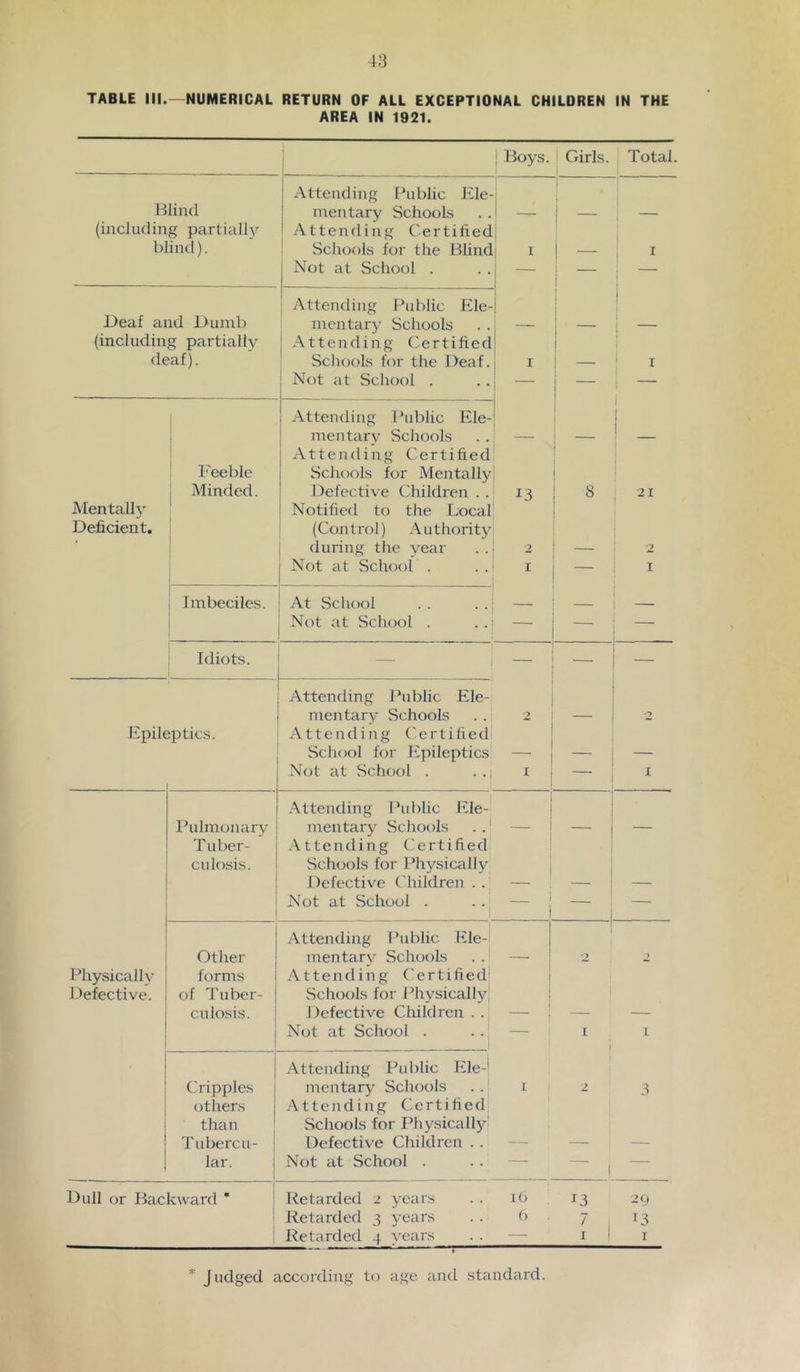 TABLE III.--NUMERICAL RETURN OF ALL EXCEPTIONAL CHILOREN IN THE AREA IN 1921. Boys. Girls. i Total. Attending Public Ele- 1 Blind mentary Schools — — (including partially Attending Certified 1 blind). Schools for the Blind I I - I I Not at School . — i i ~ Attending Public Ele- i t Deaf and Dumb mentary Schools — ; — (includin g partially Attending ('ertified i 1 deaf). Schools for the Deaf. I — i I Not at School . — — 1 - i Attending Public Ele- 1 ! — mentary Schools — — ' Attending Certified 1 I'eeble Schools for Mentally 1 ' Minded. Defective Children . . ^3 8 Mentally 1 Notified to the Local Deficient. (Control) .\uthority 1 during the vear 2 2 Not at School . I — I Imbeciles. At School Not at School . Idiots. — — — Attending Public Ele- mentary Schools 2 — 2 Epileptics. Attending ('ertified School for Epileptics — — — Not at School . . . j I — I .\ttending Public Ele- 1 i Pulmonary mentary Schot)ls ..' ! — — Tuber- .‘\ttending (.'ertified culosis. Schools for 1 Physically 1 1 1 iefective Children . . — — — Not at School . ! — 1 — Attending Public Ele- Other men tar V Schools — 2 2 Physically forms Attending ('ertified! Defective. of Tuber- Schools for Physically! ' culosis. Defective Children .. — ; — — Not at School . . .j — I t 1 .Attending Public EleJ Cripples mentary Schools . . 1 r 2 3 others ■A.ttending (Certified; than Schools for Phy-sicall}'' . Tubercu- Defective Children . . — — — lar. Not at School . — ~ 1 — Dull or Backward * Retarded 2 years i(> 13 Retarded 3 years 6 . 7 13 Retarded 4 years X 1 I * Judged according to age and standard.