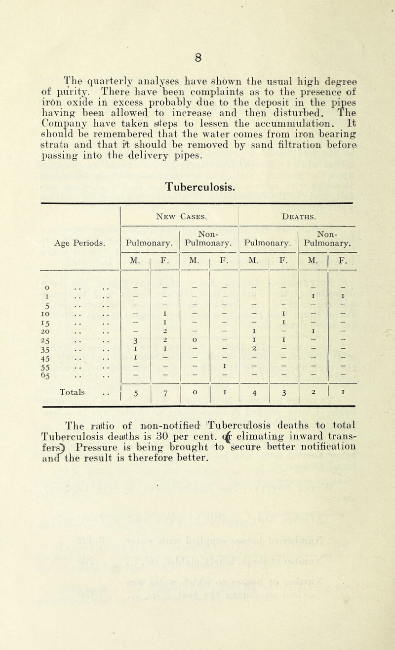 The quarterly analyses have shown the usual high degree of purity. There have been complaints as to the presence of iron oxide in excess probably due to the deposit in the pipes having been allowed to increase and then disturbed. The Company have taken siteps to lessen the accummulation. It should be remembered that the water conies from iron bearing strata and that il should be removed by sand filtration before passing into the delivery pipes. Tuberculosis. New Cases. ' Deaths. Age Periods. Pulmonary. Non- Pulmonary. Pulmonary. Non- Pulmonary. M. F. M. F. M. , F. M. 1 0 1 5 lO - I 1 - - _ i I I I 15 - I - - - I - - 20 - 2 - - I - I - 25 3 2 0 - I I - - 35 I I - - 2 - - - 45 55 65 I - - I - - - - Totals .. j 7 i ° I i ^ 3 2 1 I The raltio of non~notified Tuberculosis deaths to total Tuberculosis deaiths is 30 per cent, elimating inward trans- fers) Pressure is being brought to secure better notification and the result is therefore better.