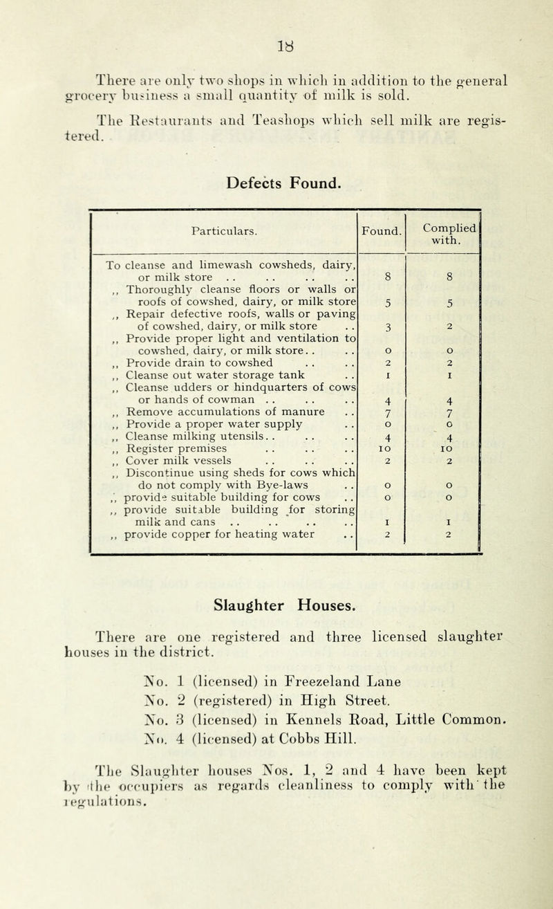 There are only two shops in which in addition to the o-eneral ji-roeery business a small quantity of milk is sold. The Kestaurants and Teashops which sell milk are regis- tered. Defects Found. Particulars. Found. Complied with. To cleanse and limewash cowsheds, dairy, or milk store 8 8 ,, Thoroughly cleanse floors or walls or roofs of cowshed, dairy, or milk store 5 5 ,, Repair defective roofs, walls or paving of cowshed, dairy, or milk store 3 2 ,, Provide proper light and ventilation to cowshed, dairy, or milk store. . o O ,, Provide drain to cowshed 2 2 ,, Cleanse out water storage tank I I ,, Cleanse udders or hindquarters of cows or hands of cowman . . 4 4 ,, Remove accumulations of manure 7 7 ,, Provide a proper water supply o O ,, Cleanse milking utensils. . 4 4 ,, Register premises lO lO ,, Cover milk vessels 2 2 ,, Discontinue using sheds for cows which do not comply with Bye-laws O O ,', provide suitable building for cows o O ,, provide suitable building for storing milk and cans I I ,, provide copper for heating water 2 2 Slaughter Houses. There are one registered and three licensed slaughter houses in the district. >’o. 1 (licensed) in Freezeland Lane Xo. 2 (registered) in High Street. Xo. 3 (licensed) in Kennels Road, Little Common. Xo. 4 (licensed) at Cobbs Hill. The Slaiigliter houses Xos. 1, 2 and 4 have been kept l)y ithe occupiers as regards (deanliness to comply with’the 1 ('gulations.