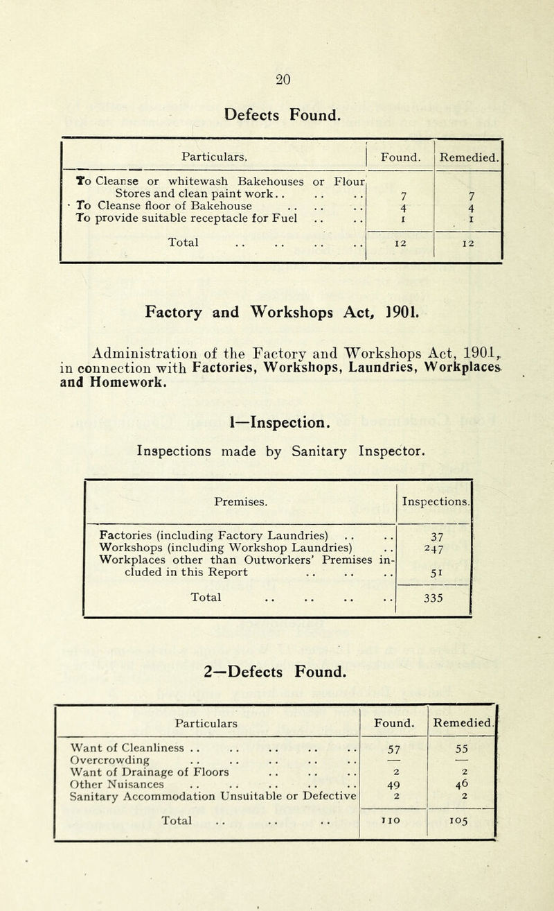 Defects Found. Particulars. Found. Remedied. To Cleanse or whitewash Bakehouses or Flour Stores and clean paint work. . 7 7 • To Cleanse floor of Bakehouse 4 4 To provide suitable receptacle for Fuel I I Total 12 12 Factory and Workshops Act, 3901. Administration of the Factory and Workshops Act, 1901^ in connection with Factories, Workshops, Laundries, Workplaces and Homework. 1—Inspection. Inspections made by Sanitary Inspector. Premises. Inspections. Factories (including Factory Laundries) 37 Workshops (including Workshop Laundries) 247 Workplaces other than Outworkers’ Premises in- cluded in this Report 51 Total 335 2—Defects Found. Particulars Found. Remedied. Want of Cleanliness .. 57 55 Overcrowding — Want of Drainage of Floors 2 2 Other Nuisances 49 46 Sanitary Accommodation Unsuitable or Defective 2 2