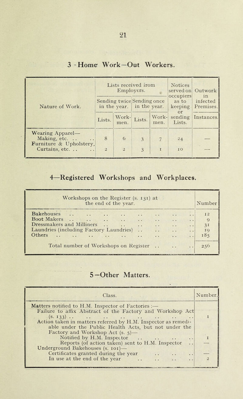 3 - Home Work-Out Workers. 1 1 1 Nature of Work. Lists received from Employers. Notices served on occupiers as to keeping 1 sending Lists. Outwork in infected Premises. Sending twice in the year. Sendini in the g once year. Lists. Work- men. Lists. Work- men. Instances. Wearing Apparel— Making, etc. . . Furniture & Upholstery, Curtains, etc. . . 8 2 6 2 3 3 7 I 24 10 — 4—Registered Workshops and Workplaces. Workshops on the Register (s. 131) at the end of the year. Number Bakehouses 12 Boot Makers 9 Dressmakers and Milliners 31 Laundries (including Factory Laundries) . . 19 Others 185 Total number of Workshops on Register . . 256 5 -Other Matters. Class. Number, Matters notified to H.M. Inspector of Factories :— Failure to affix Abstract of the Factory and Workshop Act (s. 133) I Action taken in matters referred by H.M. Inspector as remedi- able under the Public Health Acts, but not under the Factory and Workshop Act (s. 5)— Notified by H.M. Inspector I Reports (of action taken) sent to H.M. Inspector — Underground Bakehouses (s. loi)— Certificates granted during the year — In use at the end of the year . . . . . .